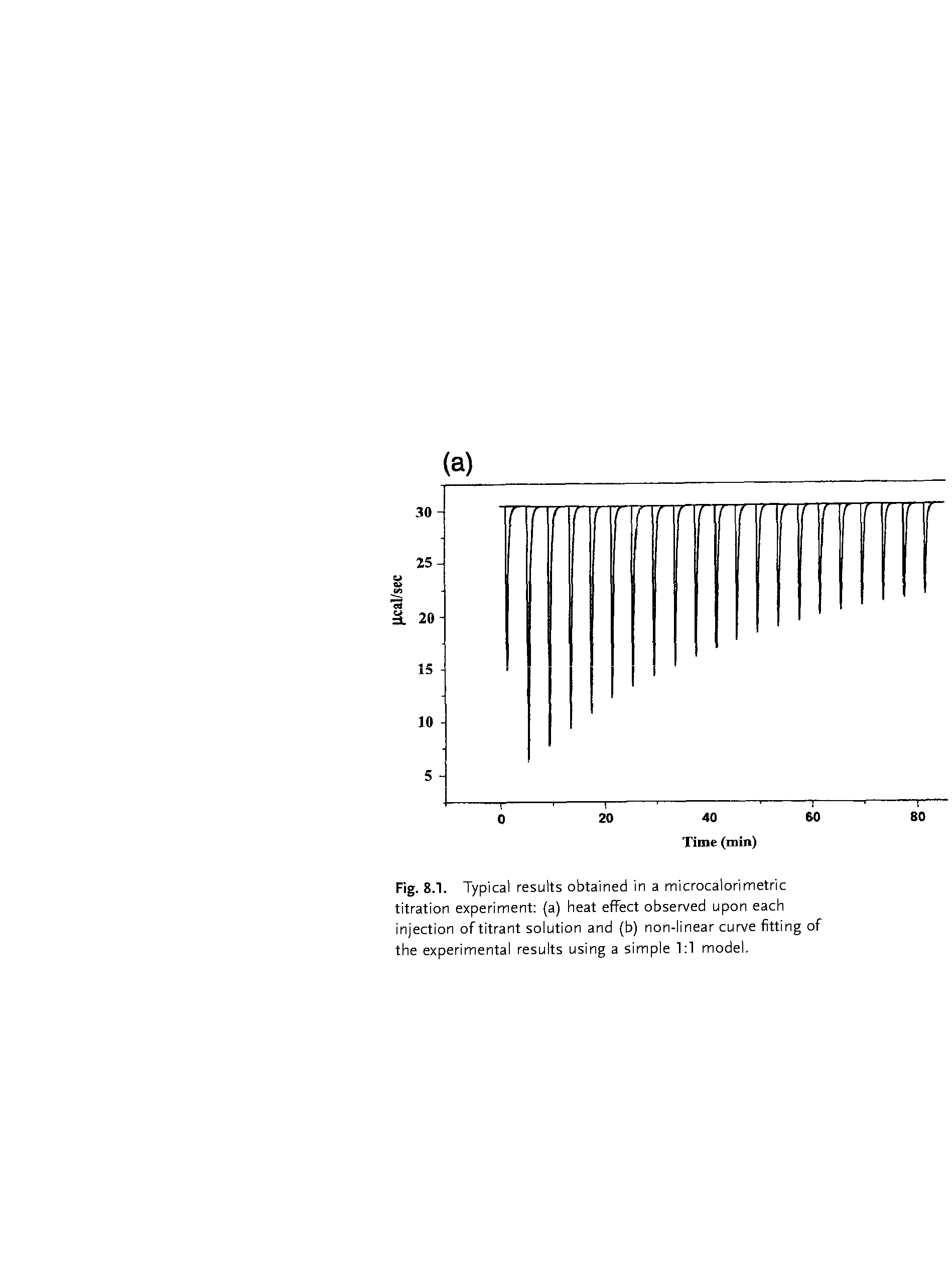 Fig. 8.1. Typical results obtained in a microcalorimetric titration experiment (a) heat effect observed upon each injection of titrant solution and (b) non-linear curve fitting of the experimental results using a simple 1 1 model.