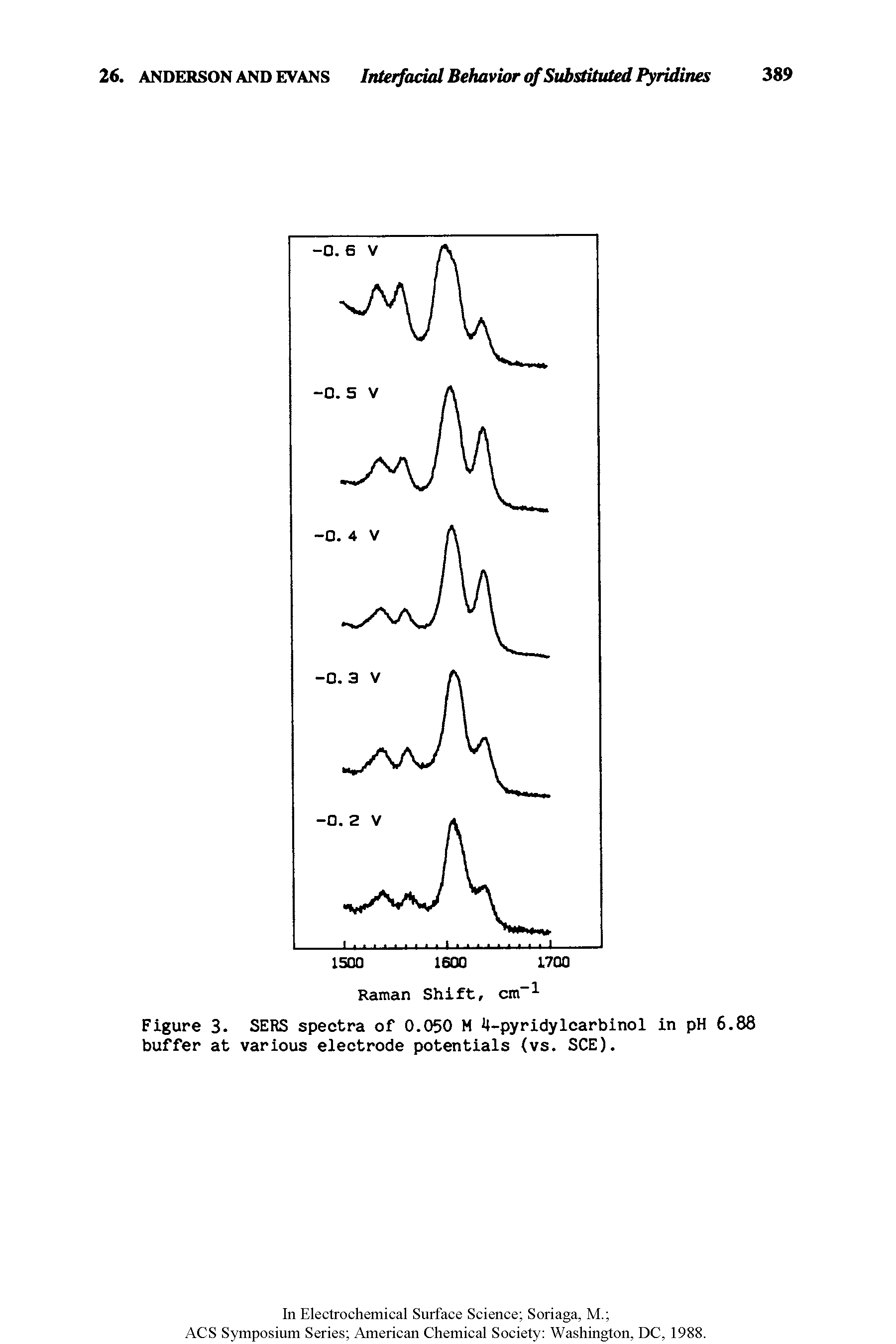 Figure 3. SERS spectra of 0.050 M 4-pyridylcarbinol in pH 6.88 buffer at various electrode potentials (vs. SCE).