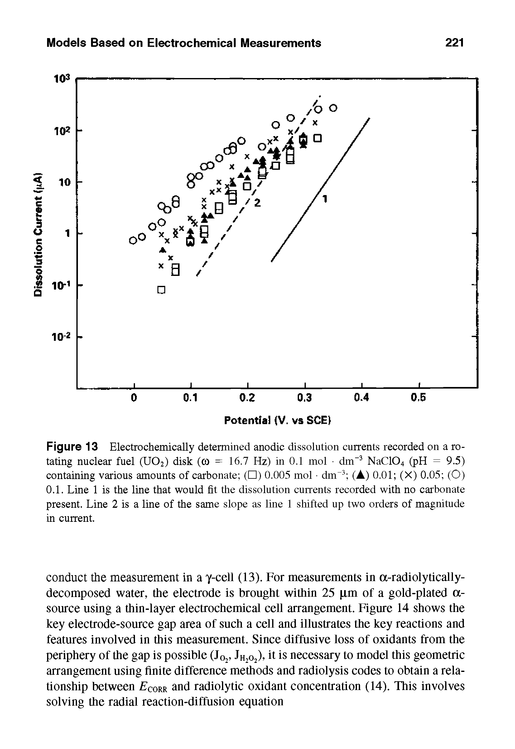 Figure 13 Electrochemically determined anodic dissolution currents recorded on a rotating nuclear fuel (U02) disk (co = 16.7 Hz) in 0.1 mol dm-3 NaC104 (pH = 9.5) containing various amounts of carbonate ( ) 0.005 mol dm-3 (A) 0.01 (X) 0.05 (O) 0.1. Line 1 is the line that would fit the dissolution currents recorded with no carbonate present. Line 2 is a line of the same slope as line 1 shifted up two orders of magnitude in current.