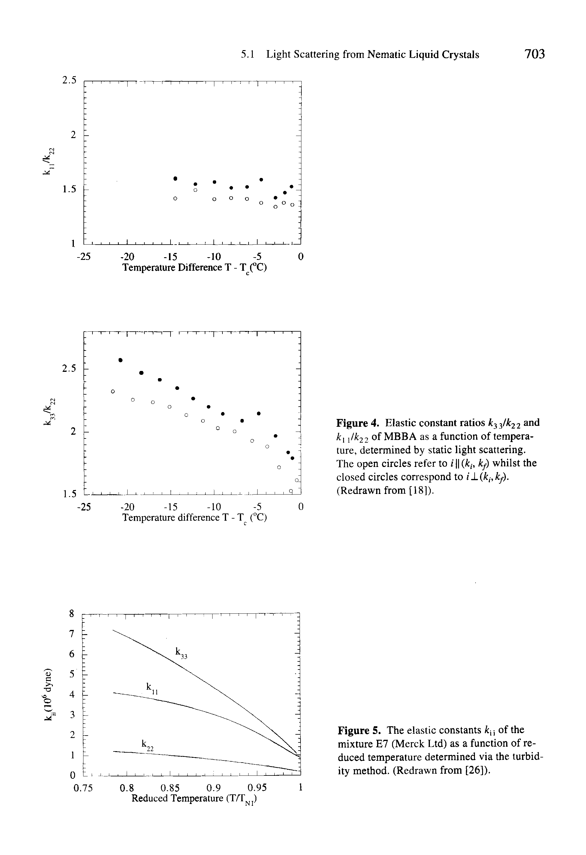 Figure 5. The elastic constants fen of the mixture E7 (Merck Ltd) as a function of reduced temperature determined via the turbidity method. (Redrawn from [26]).