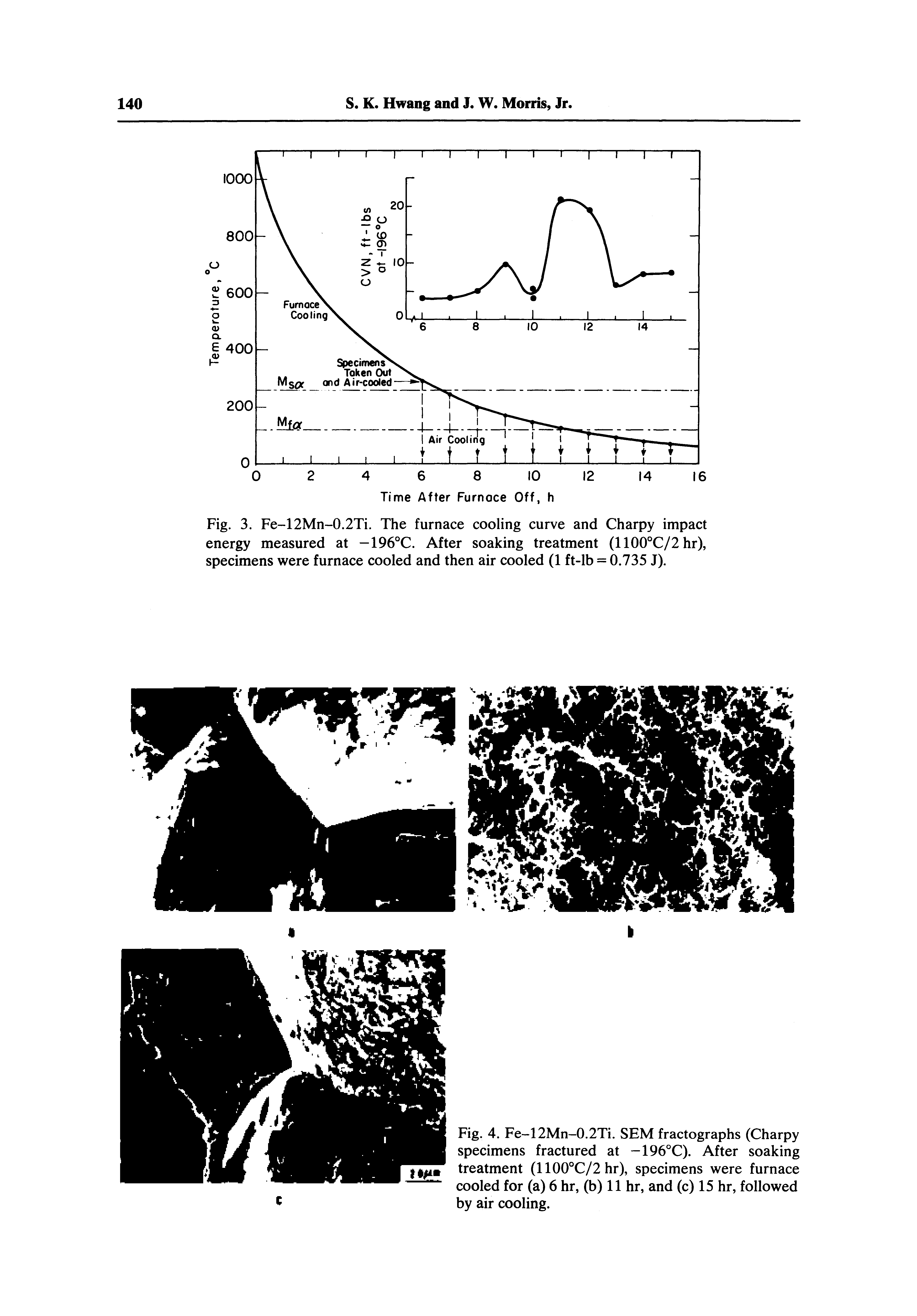 Fig. 3. Fe-12Mn-0.2Ti. The furnace cooling curve and Charpy impact energy measured at -196°C. After soaking treatment (1100°C/2 hr), specimens were furnace cooled and then air cooled (1 ft-lb = 0.735 J).