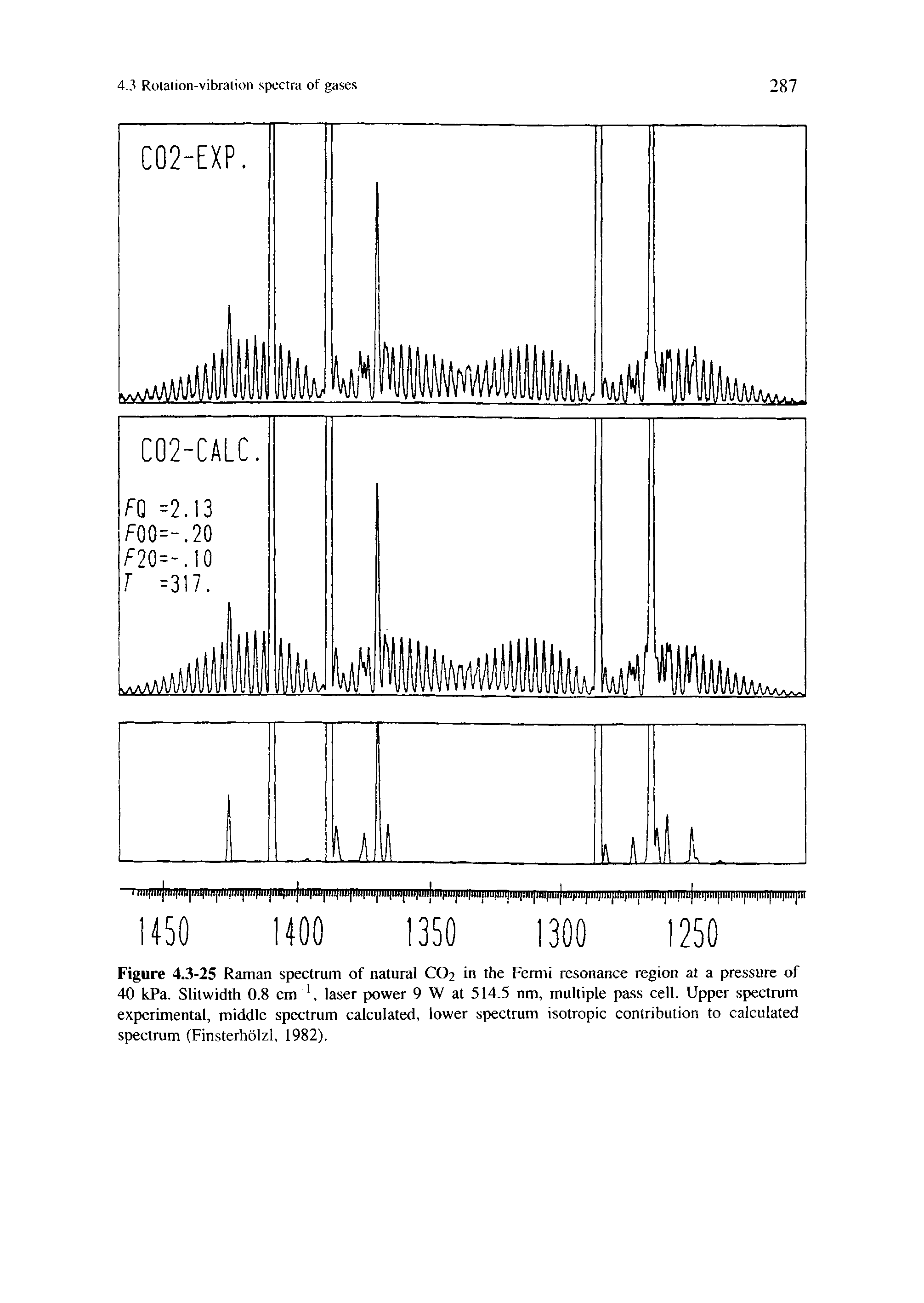 Figure 4.3-25 Raman spectrum of natural CO2 in the Fermi resonance region at a pressure of 40 kPa. Slitwidth 0.8 cm laser power 9 W at 514.5 nm, multiple pass cell. Upper spectrum experimental, middle spectrum calculated, lower spectrum isotropic contribution to calculated spectrum (Finsterholzl, 1982),...