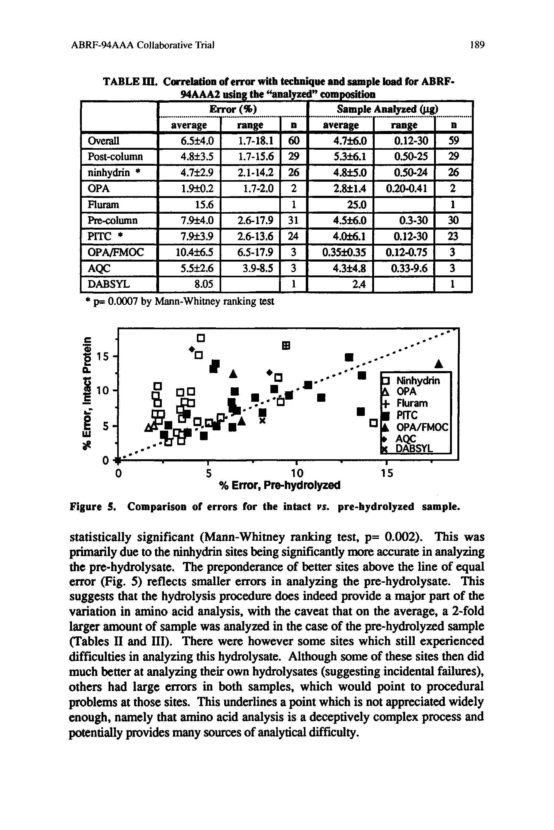 Figure 5. Comparison of errors for the intact rs. pre-hydrolyzed sample.
