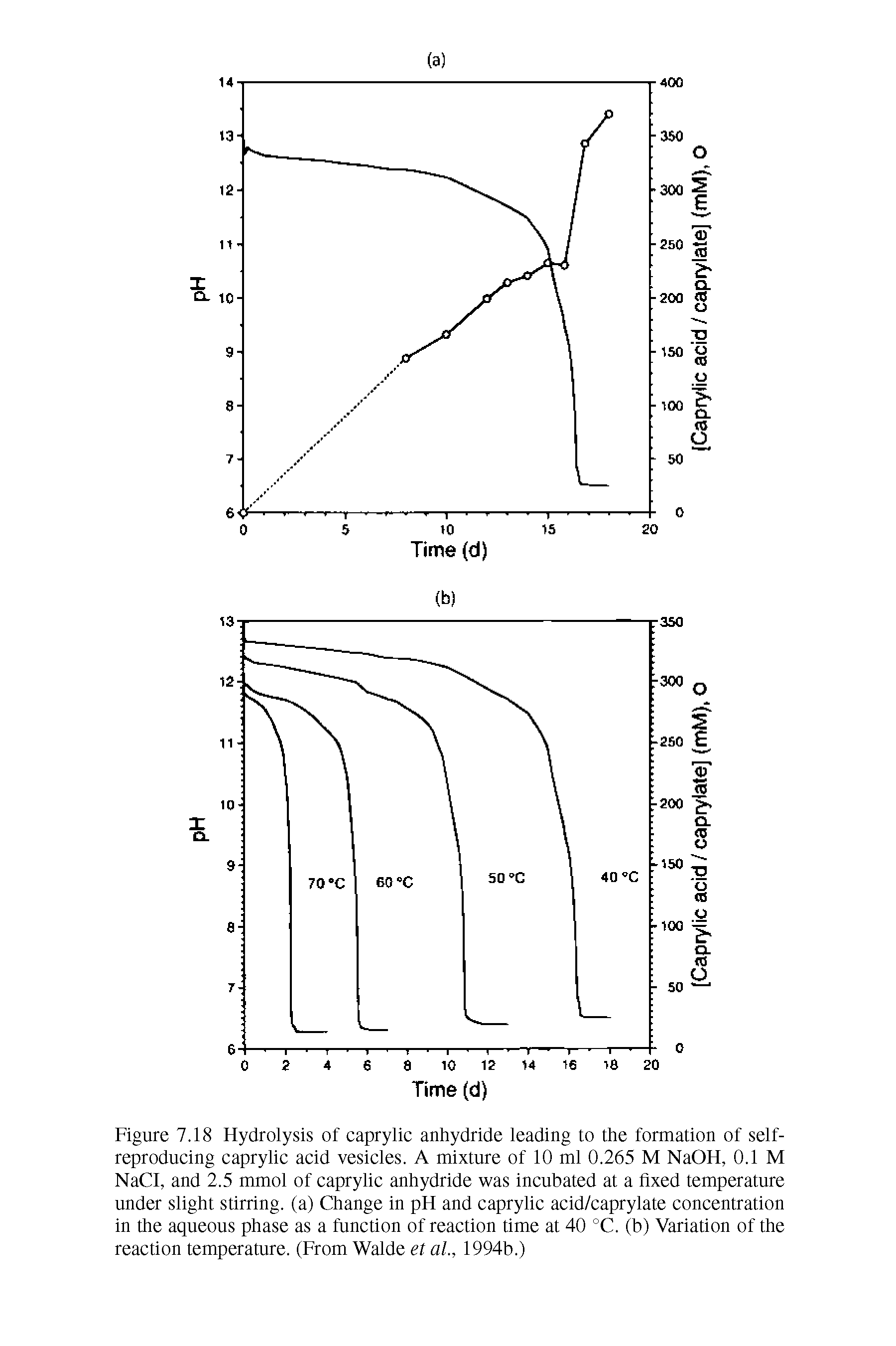 Figure 7.18 Hydrolysis of caprylic anhydride leading to the formation of self-reproducing caprylic acid vesicles. A mixture of 10 ml 0.265 M NaOH, 0.1 M NaCI, and 2.5 mmol of caprylic anhydride was incubated at a fixed temperature under slight stirring, (a) Change in pH and caprylic acid/caprylate concentration in the aqueous phase as a function of reaction time at 40 °C. (b) Variation of the reaction temperature. (From Walde et al, 1994b.)...