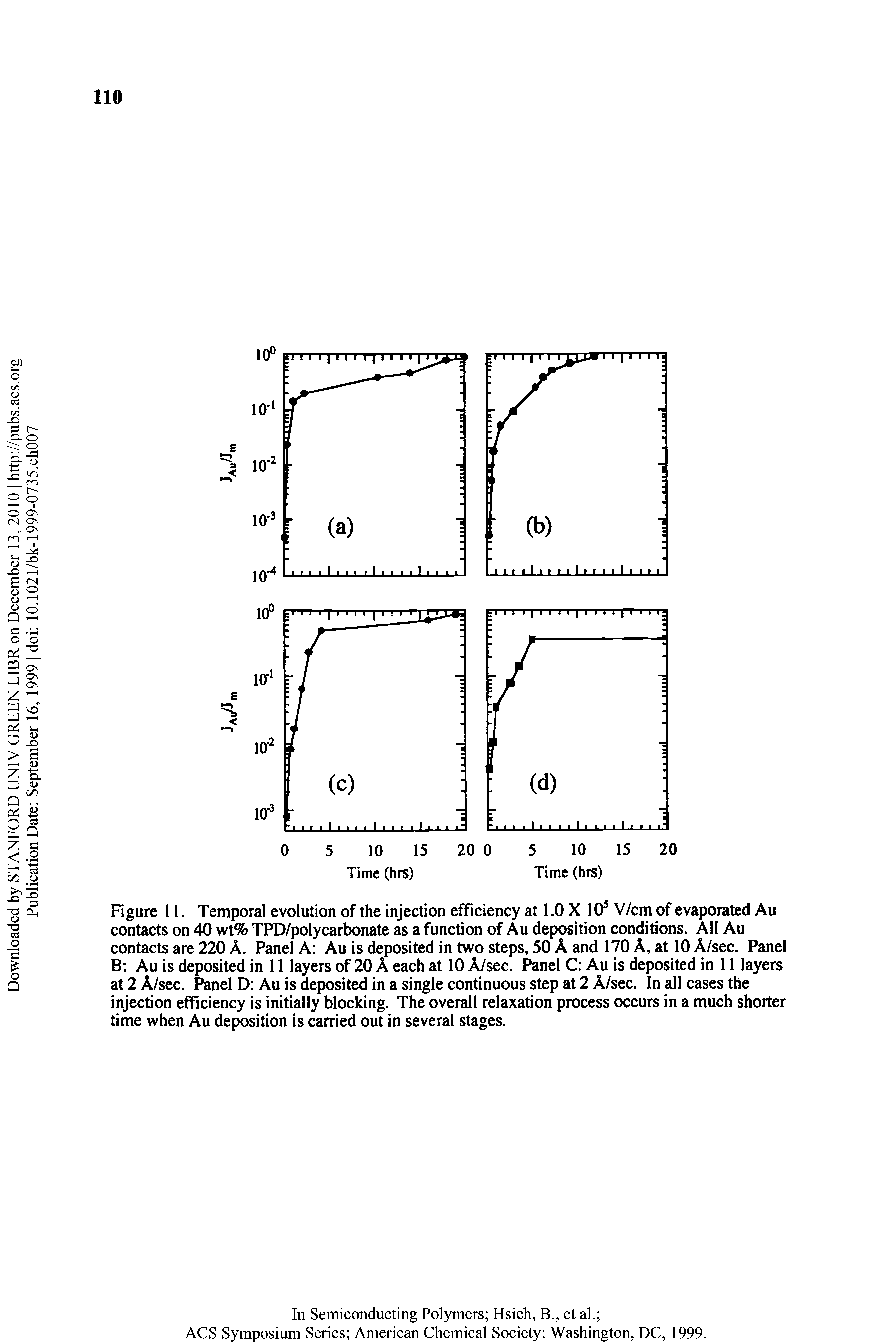 Figure 11. Temporal evolution of the injection efficiency at 1.0 X 10 V/cm of evaporated Au contacts on 40 wt% TPD/polycarbonate as a function of Au deposition conditions. All Au contacts are 220 A. Panel A Au is deposited in two steps, 50 A and 170 A, at 10 A/sec. Panel B Au is deposited in 11 layers of 20 A each at 10 A/sec. Panel C Au is deposited in 11 layers at 2 A/sec. Panel D Au is deposited in a single continuous step at 2 A/sec. In all cases the injection efficiency is initially blocking. The overall relaxation process occurs in a much shorter time when Au deposition is carried out in several stages.
