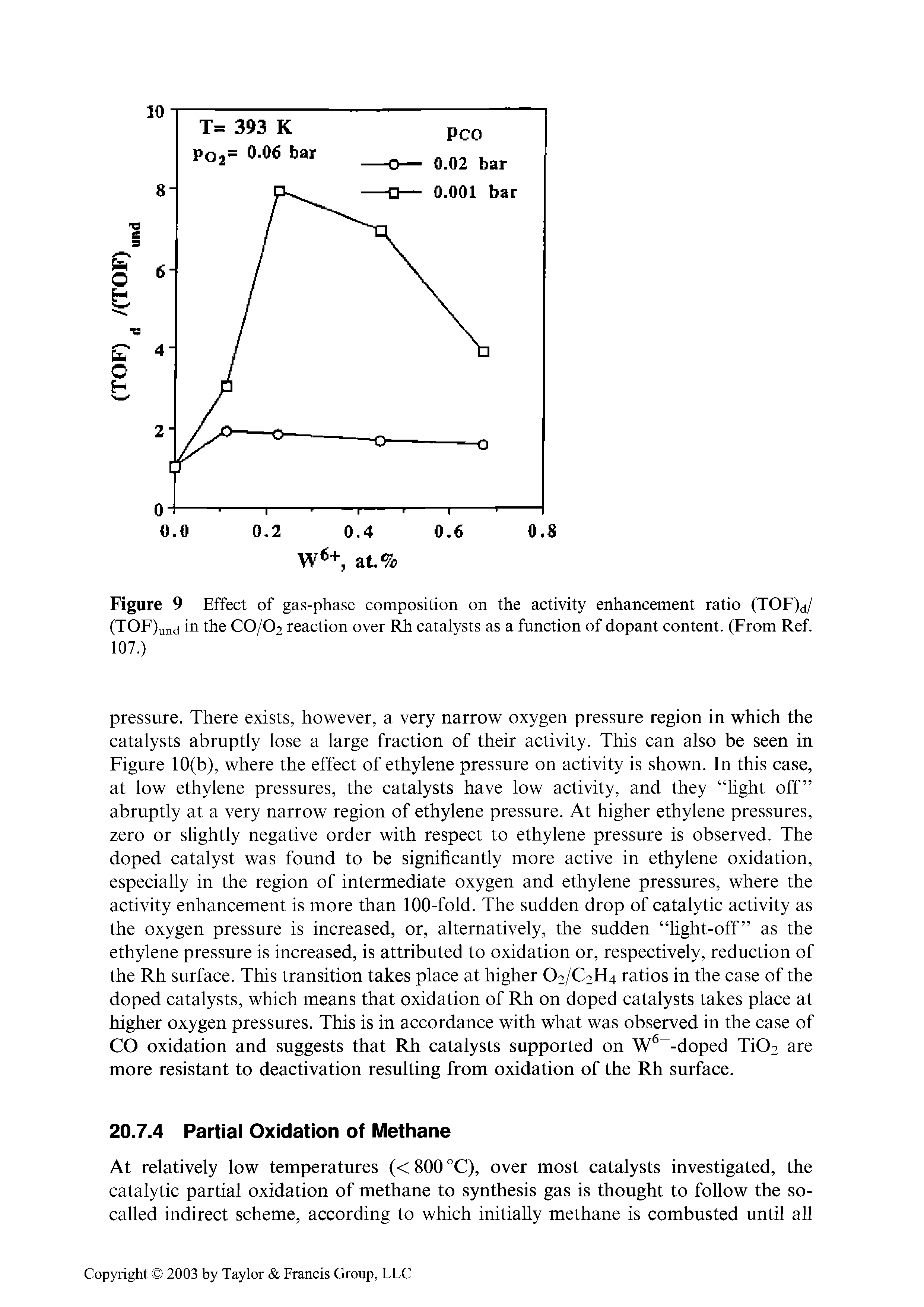 Figure 9 Effect of gas-phase composition on the activity enhancement ratio (TOF)d/ (TOF)und in the CO/O2 reaction over Rh catalysts as a function of dopant content. (From Ref. 107.)...