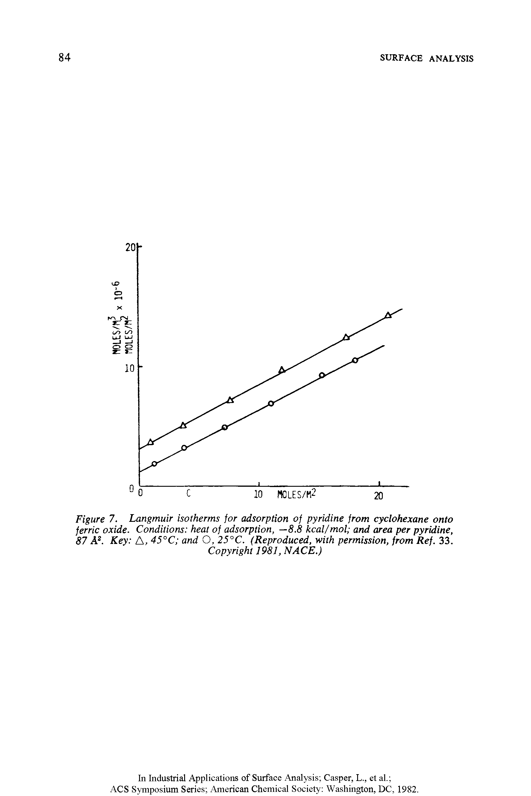 Figure 7. Langmuir isotherms for adsorption of pyridine from cyclohexane onto ferric oxide. Conditions heat of adsorption, —8.8 kcal/mol and area per pyridine, 87 A2. Key A, 45°C and O, 25°C. (Reproduced, with permission, from Ref. 33. Copyright 1981, NACE.)...