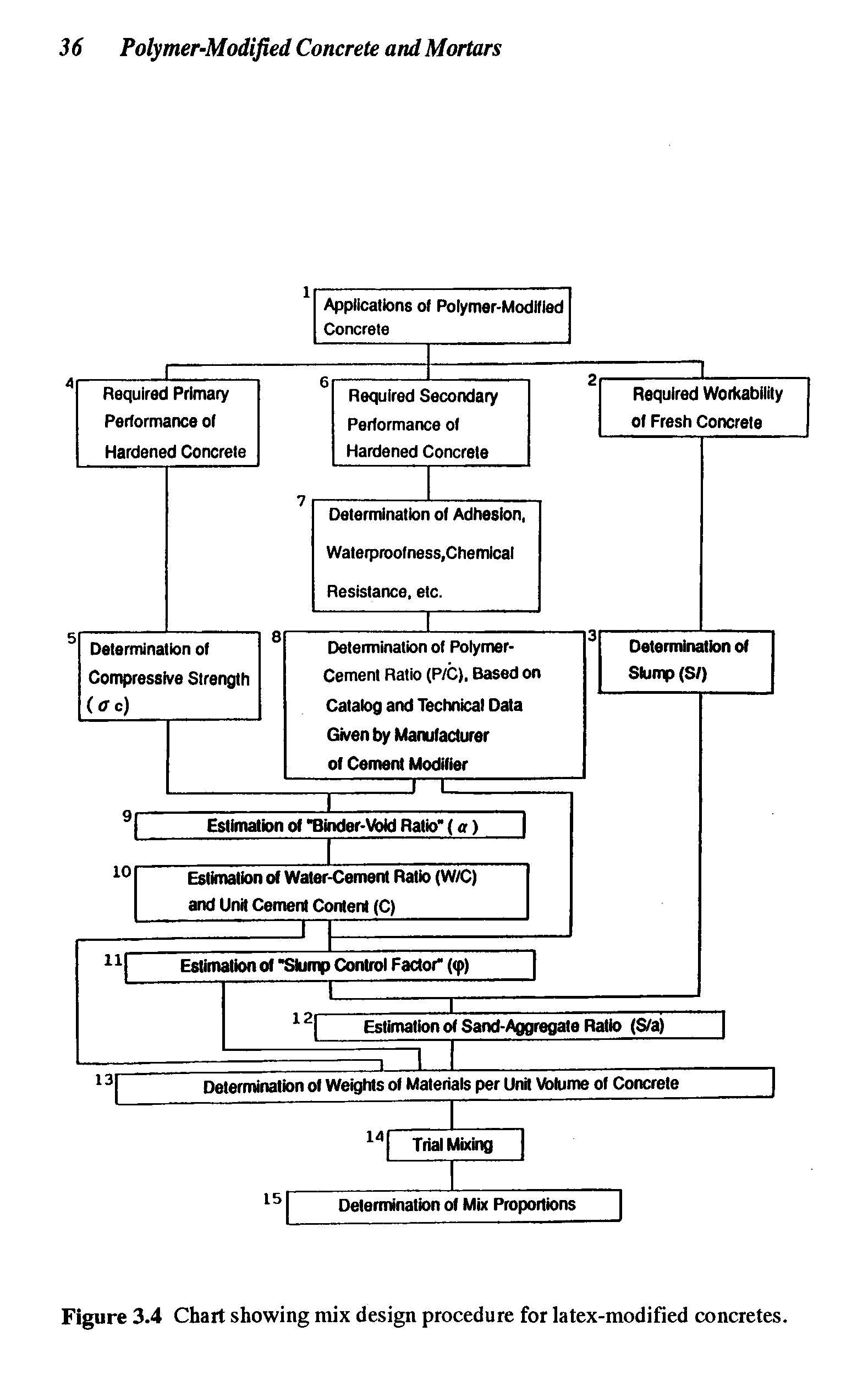 Figure 3.4 Chart showing mix design procedure for latex-modified concretes.