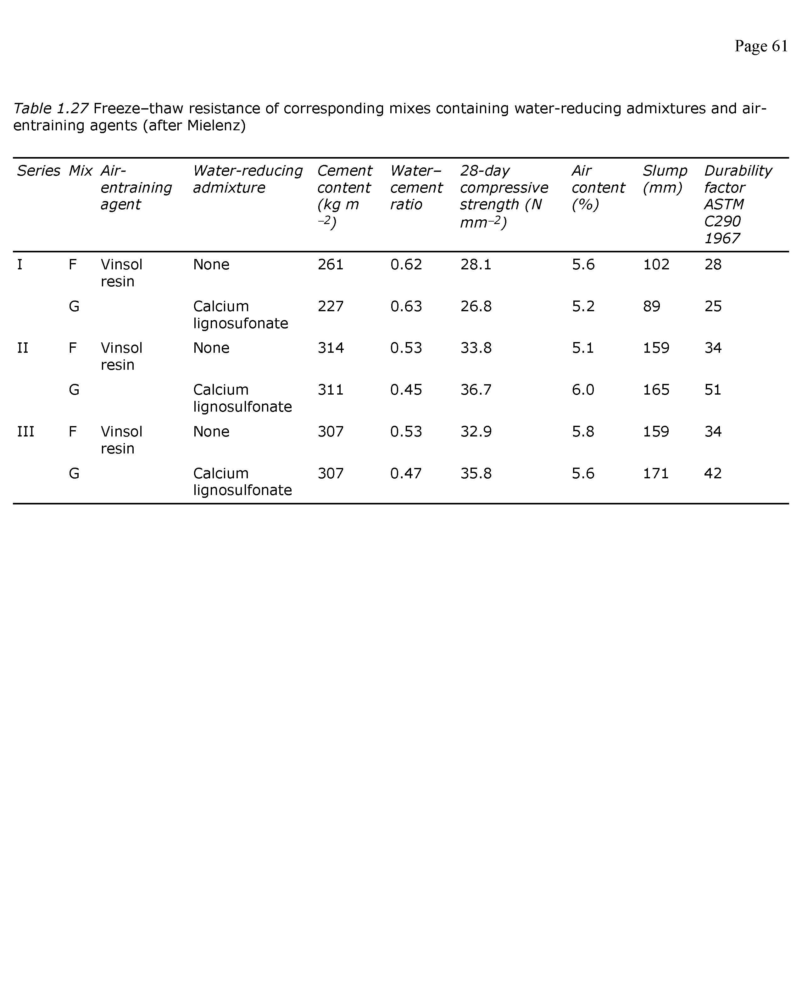 Table 1.27 Freeze-thaw resistance of corresponding mixes containing water-reducing admixtures and air-entraining agents (after Mielenz)...