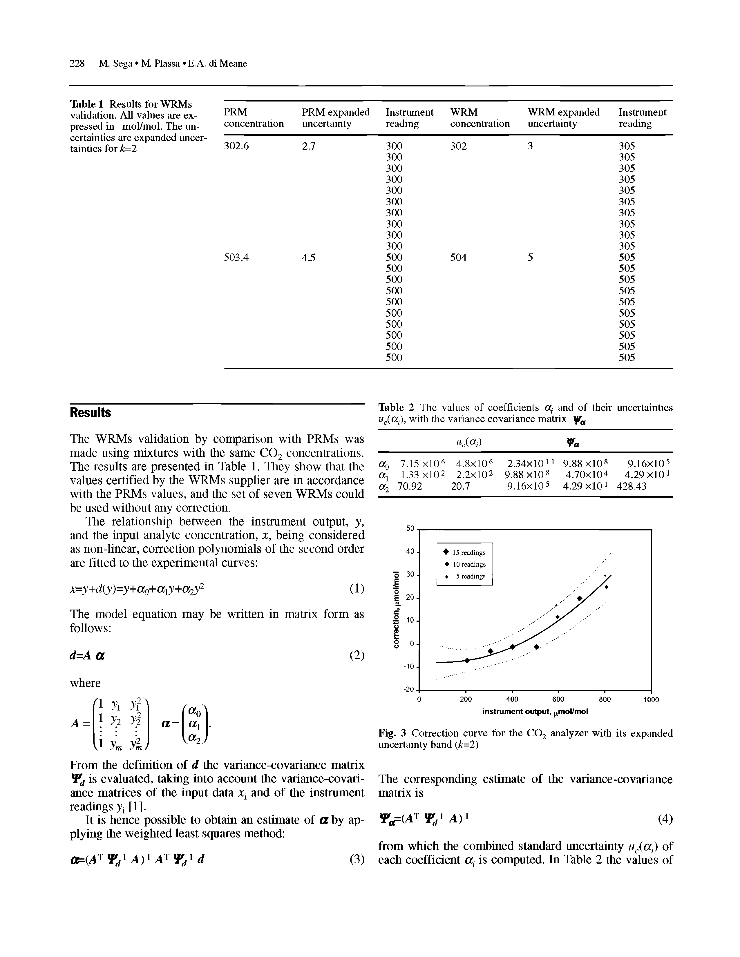 Fig. 3 Correction curve for the C02 analyzer with its expanded uncertainty band (k=2)...