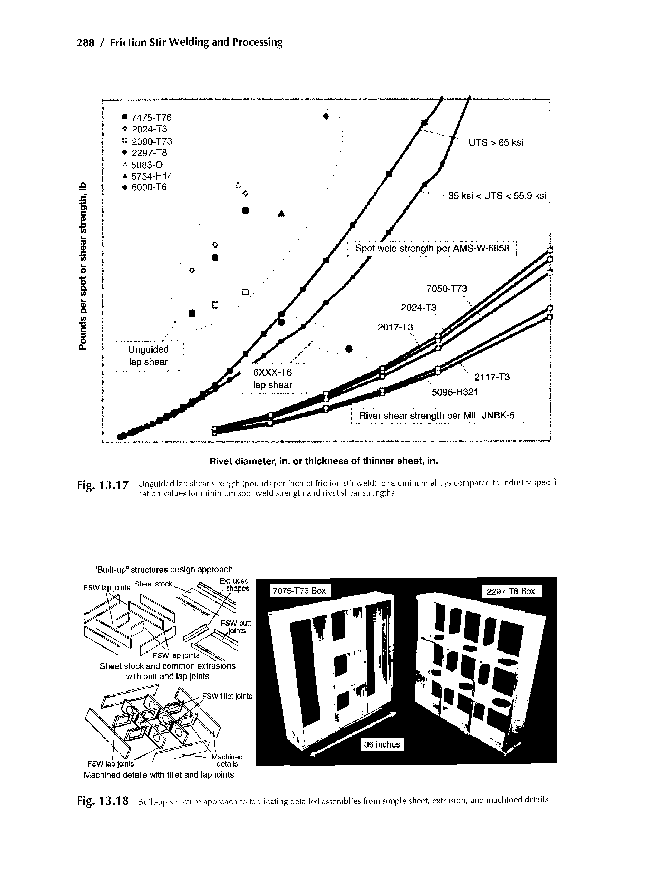Fig. 13.17 Ungu ided lap shear strength (pounds per inch of friction stir weld) for aluminum alloys compared to industry specification values for minimum spot weld strength and rivet shear strengths...
