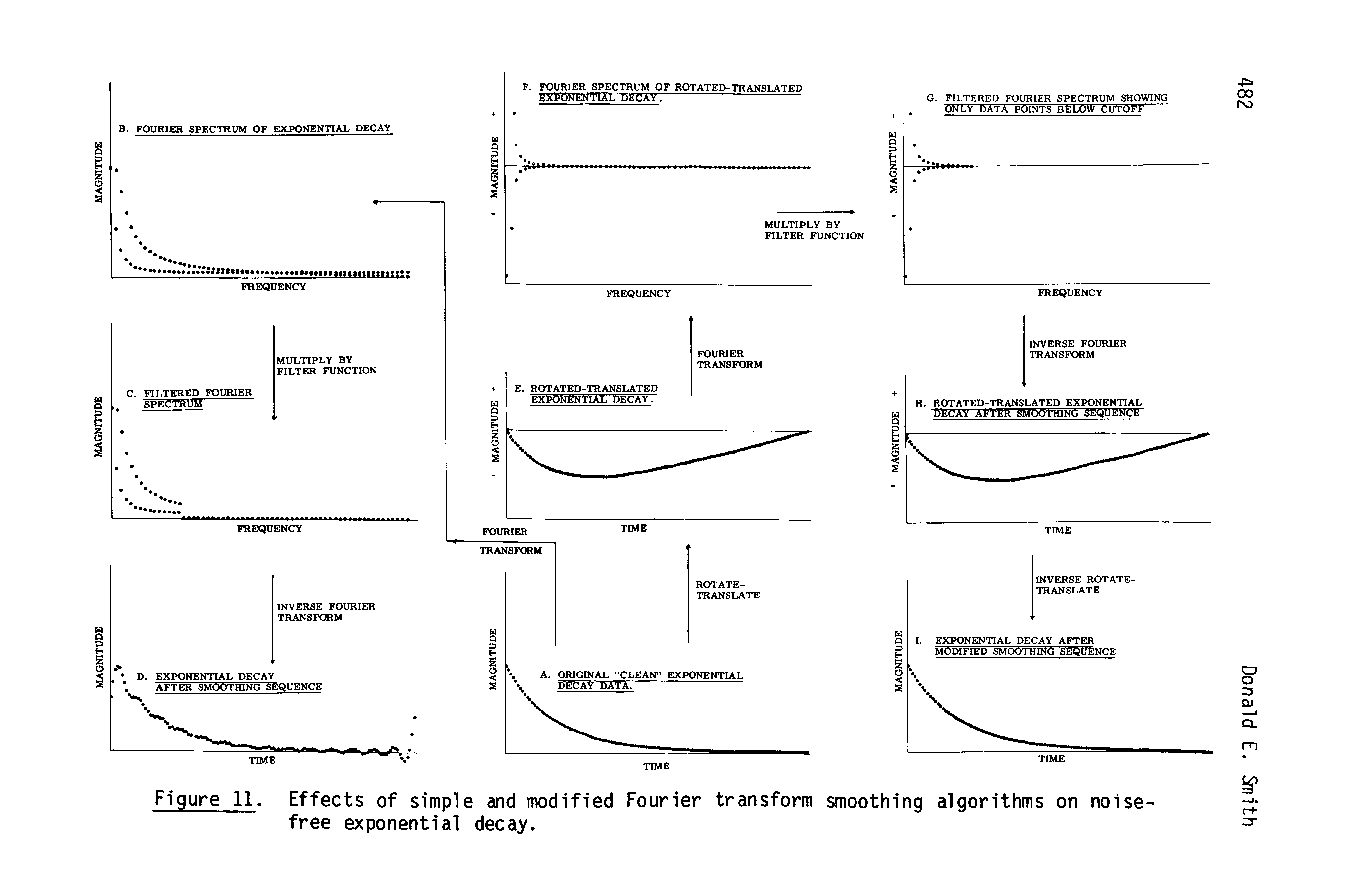 Figure 11. Effects of simple and modified Fourier transform smoothing algorithms on noise-free exponential decay.