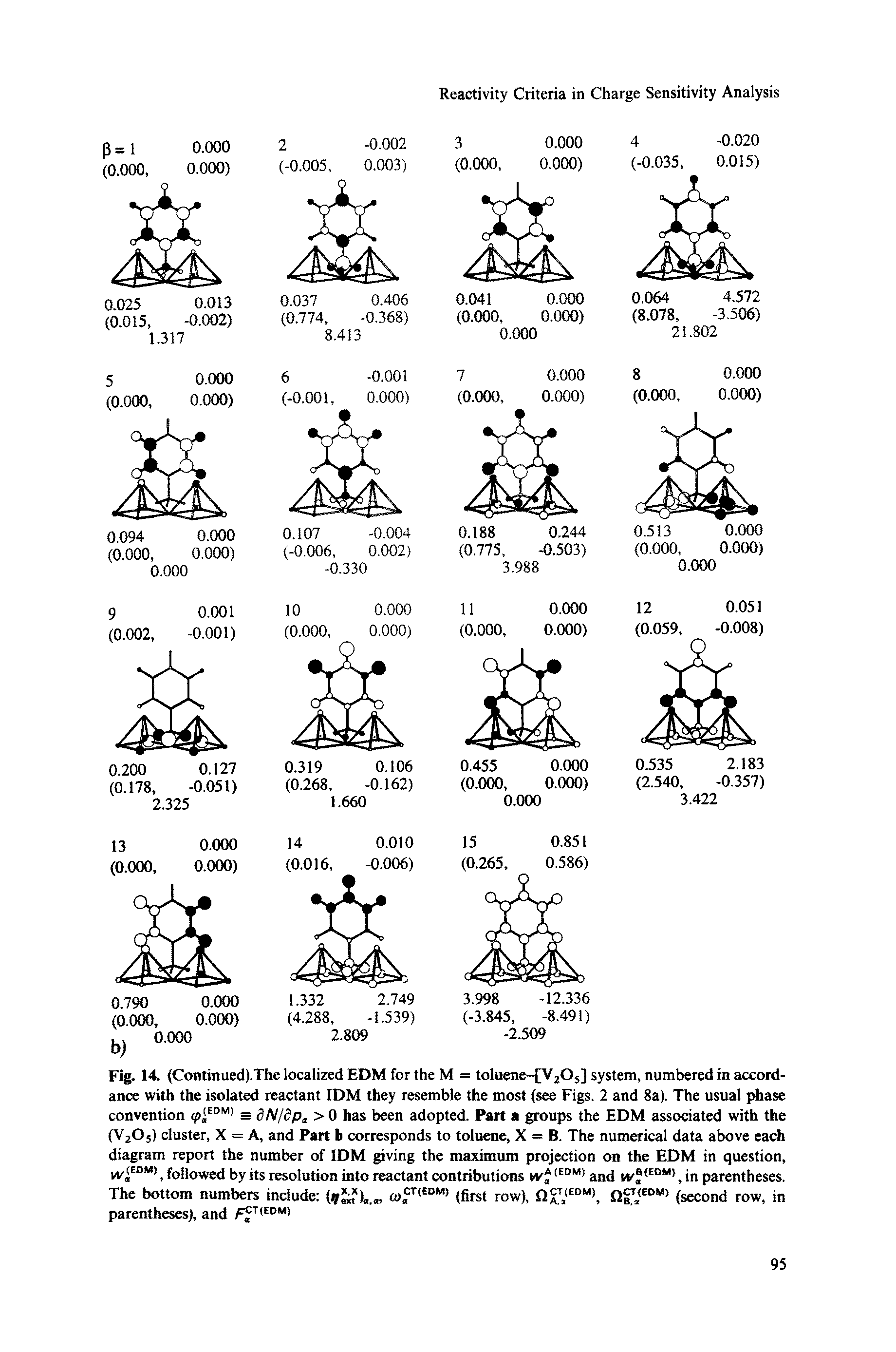Fig. 14. (Continued).The localized EDM for the M = toluene-[V205] system, numbered in accordance with the isolated reactant IDM they resemble the most (see Figs. 2 and 8a). The usual phase convention (pjEDM = dN/dpa > 0 has been adopted. Part a groups the EDM associated with the (V2Os) cluster, X = A, and Part b corresponds to toluene, X = B. The numerical data above each diagram report the number of IDM giving the maximum projection on the EDM in question, M iE0M), followed by its resolution into reactant contributions w (EDM) and w (EDM), in parentheses. The bottom numbers include t ).,., w.CT<EDM) (first row), a T,<EDM>, ngTjEDM) (second row, in parentheses), and fJT(EDM)...
