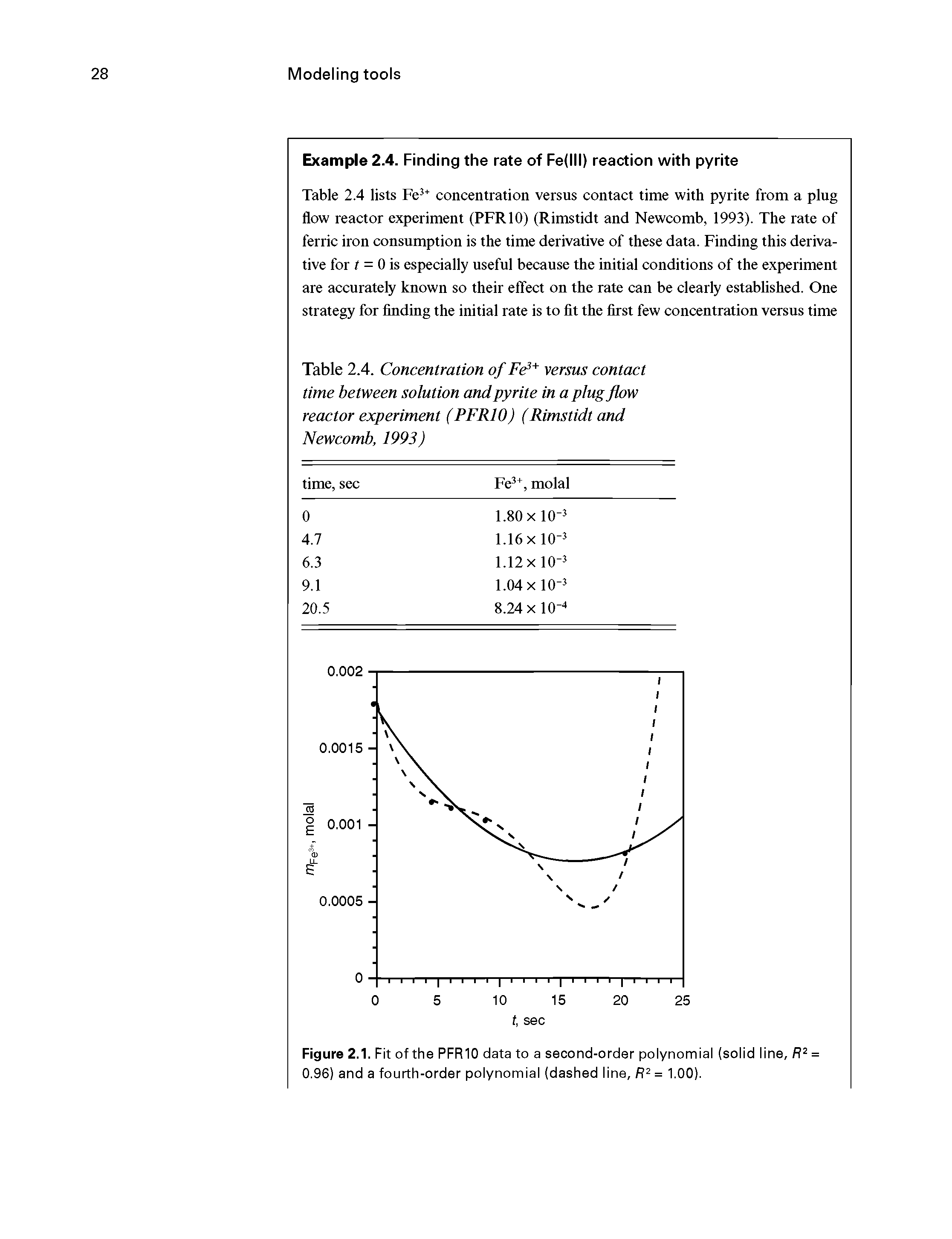 Table 2.4. Concentration of FC versus contact time between solution and pyrite in a plug flow reactor experiment (PFRlO) (Rimstidt and Newcomb, 1993)...