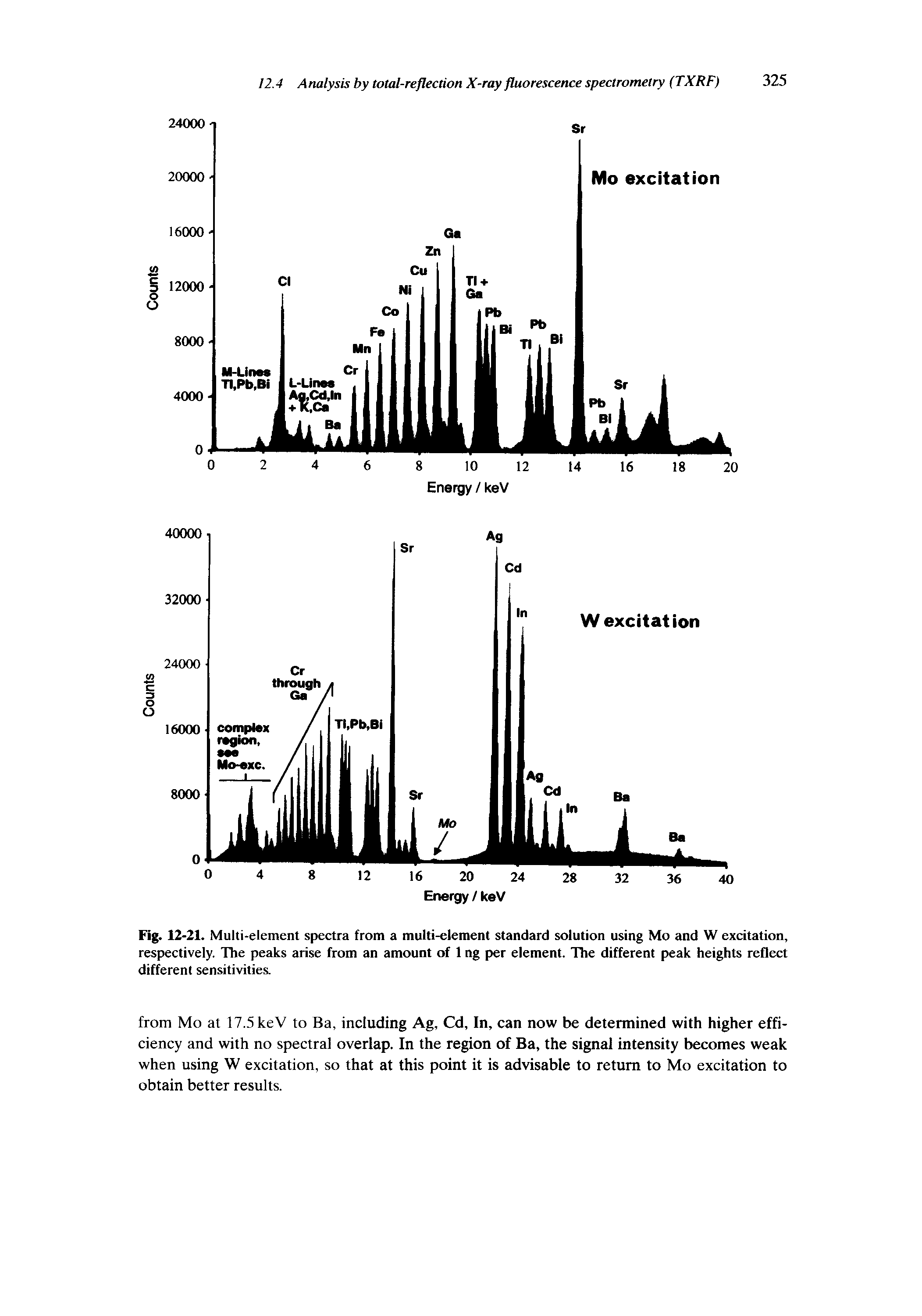 Fig. 12-21. Multi-element spectra from a multi-element standard solution using Mo and W excitation, respectively. The peaks arise from an amount of 1 ng per element. The different peak heights reflect different sensitivities.