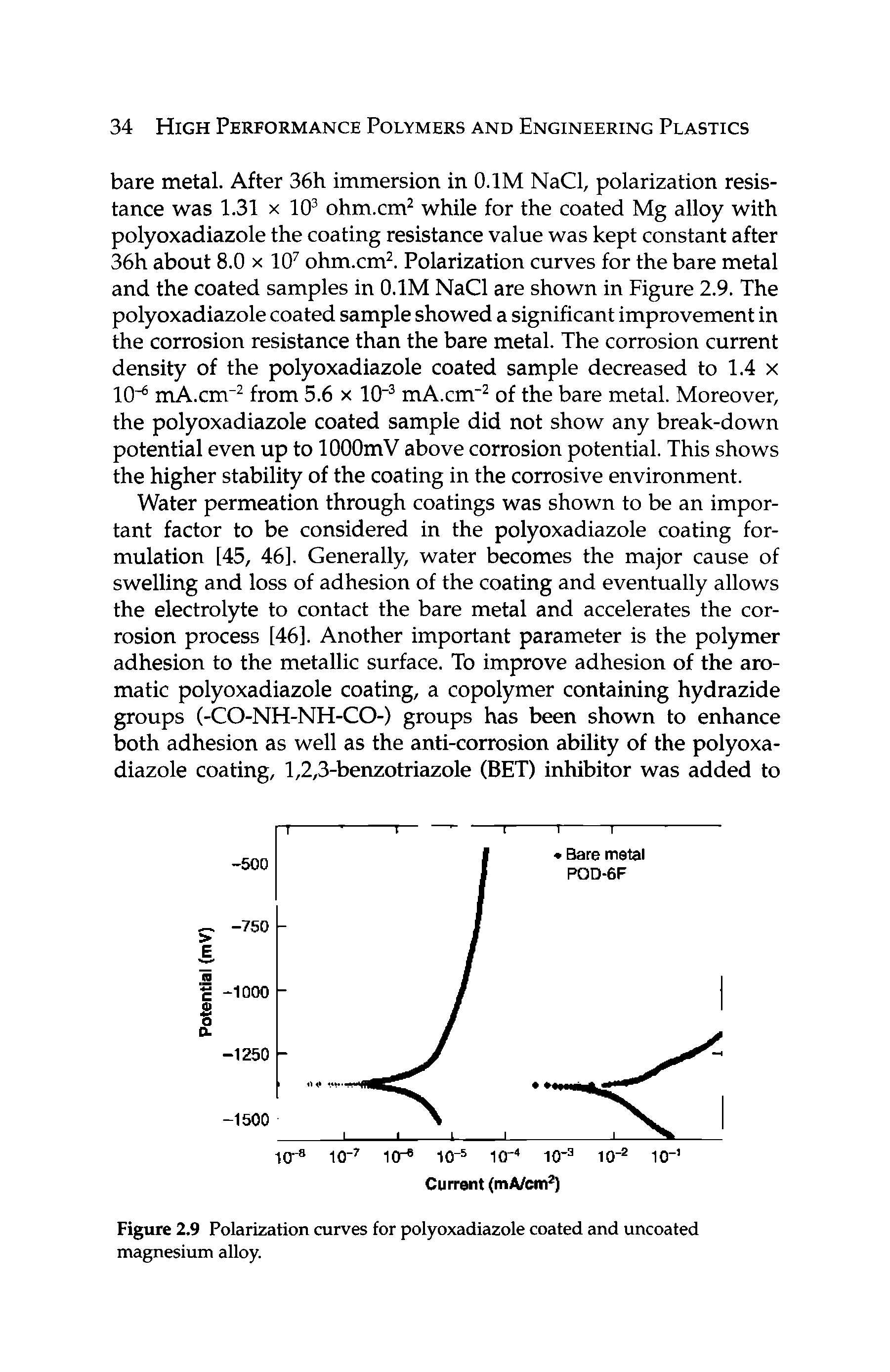 Figure 2.9 Polarization curves for polyoxadiazole coated and uncoated magnesium alloy.
