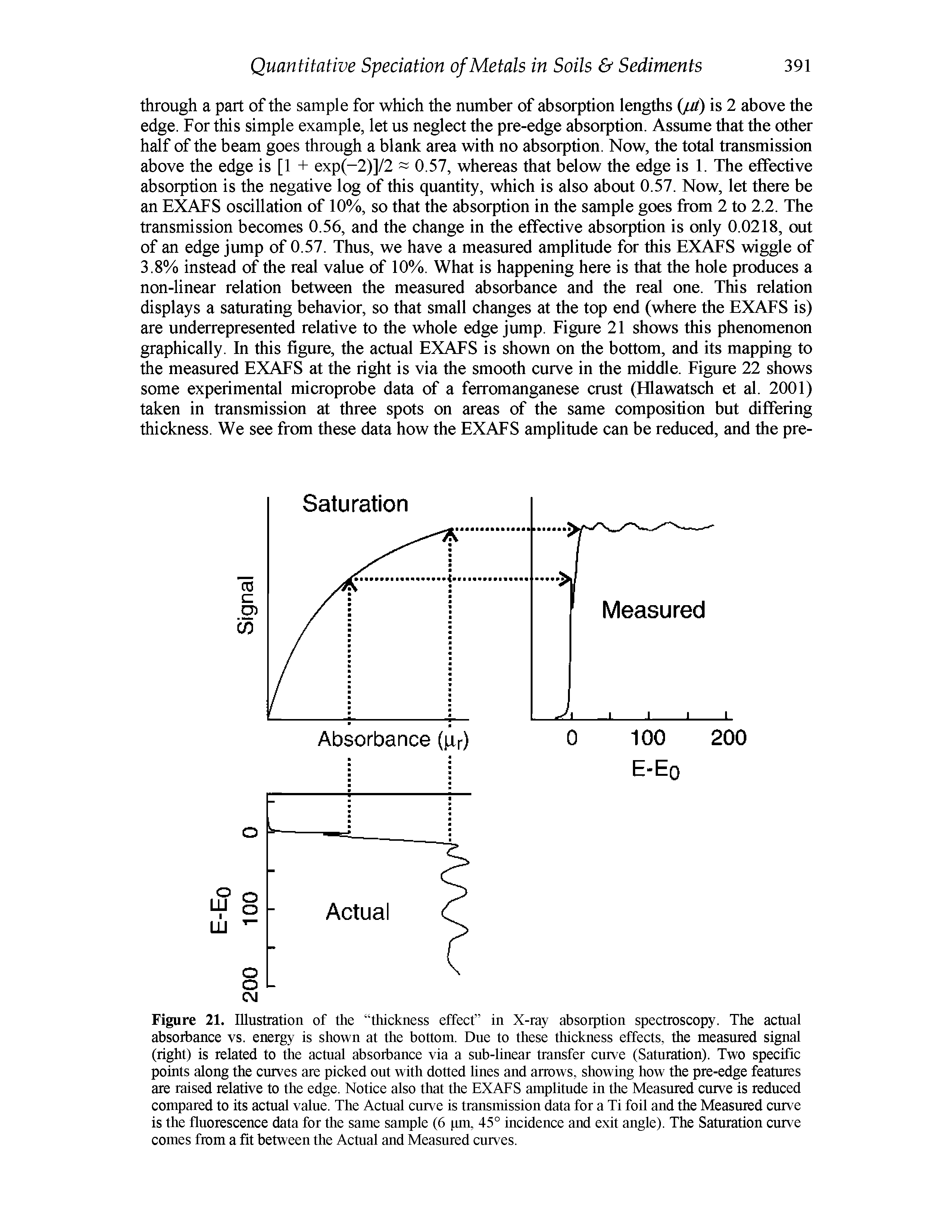 Figure 21. Illustration of the thickness effect in X-ray absorption spectroscopy. The actual absorbance vs. energy is shown at the bottom. Due to these thickness effects, the measured signal (right) is related to the actual absorbance via a sub-linear transfer curve (Saturation). Two specific points along the curves are picked out with dotted lines and arrows, showing how the pre-edge features are raised relative to the edge. Notice also that the EXAFS amplitude in the Measured curve is reduced compared to its actual value. The Actual curve is transmission data for a Ti foil and the Measured curve is the fluorescence data for the same sample (6 pm, 45° incidence and exit angle). The Saturation curve comes from a fit between the Actual and Measured curves.