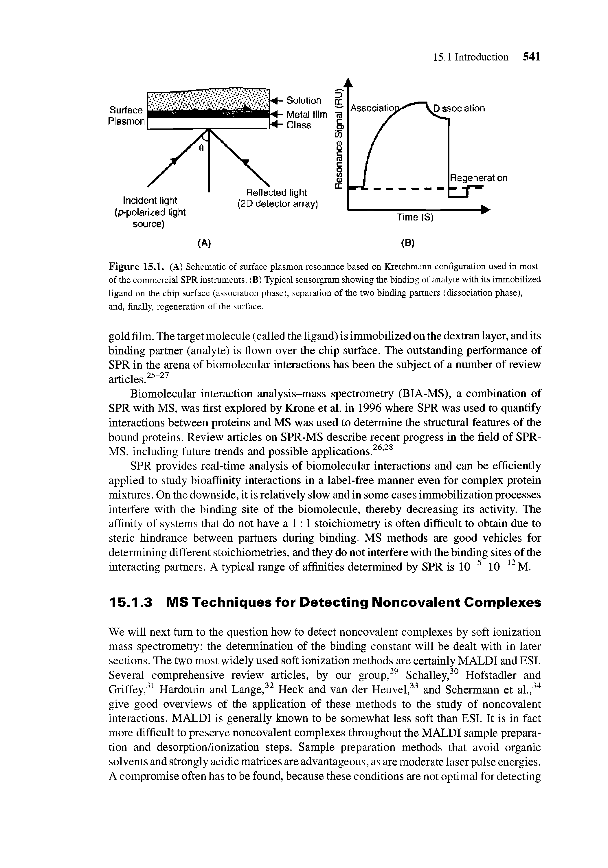 Figure 15.1. (A) Schematic of surface plasmon resonance based on Kretchmann configuration used in most of the commercial SPR instruments. (B) Typical sensorgram showing the binding of analyte with its immobilized ligand on the chip surface (association phase), separation of the two binding partners (dissociation phase), and, finally, regeneration of the surface.