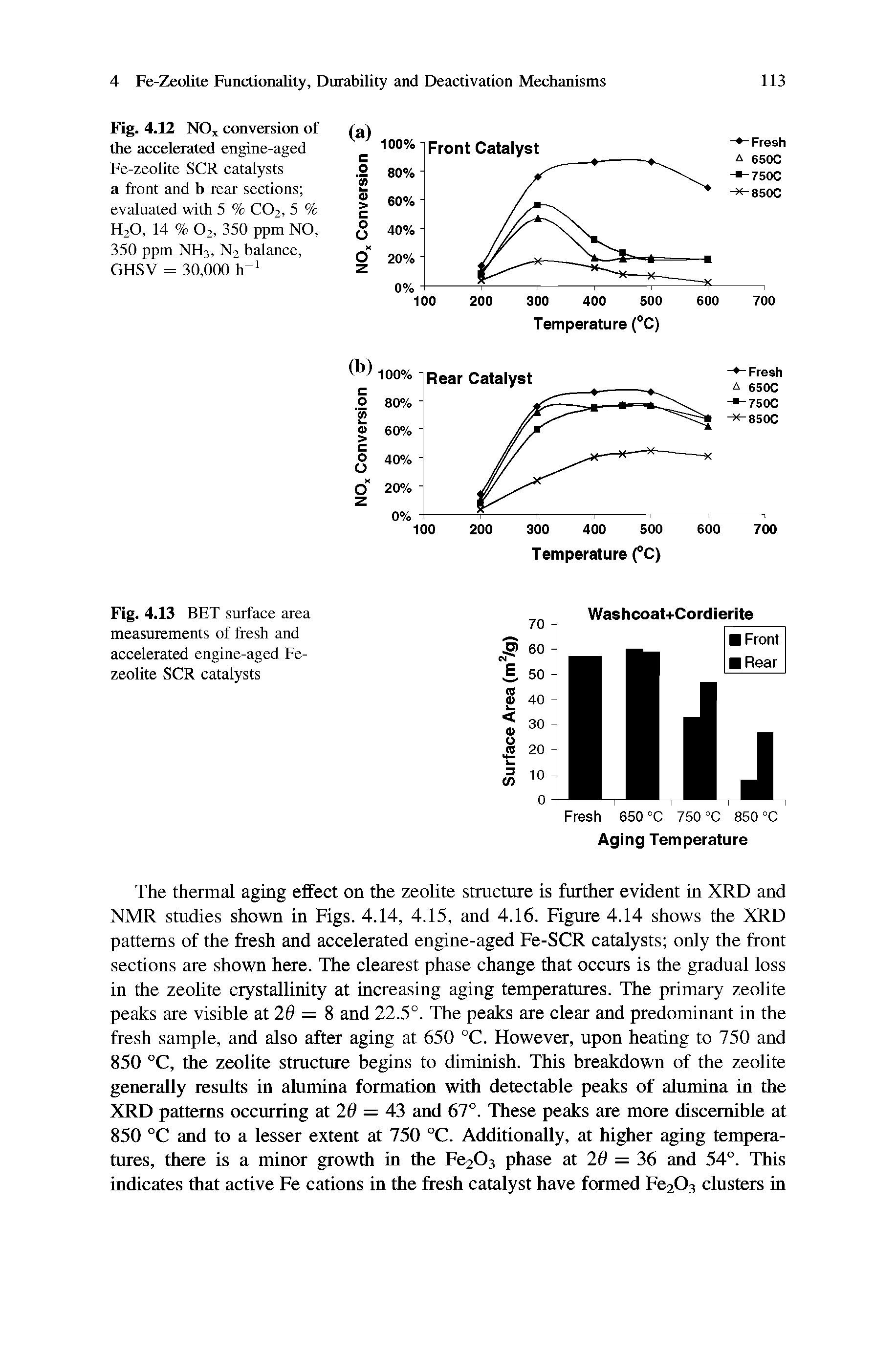 Fig. 4.12 NO,t conversion of the accelerated engine-aged Fe-zeolite SCR catalysts a front and b rear sections evaluated with 5 % CO2, 5 % H2O, 14 % O2, 350 ppm NO, 350 ppm NH3, N2 balance, GHSV = 30,000 h ...