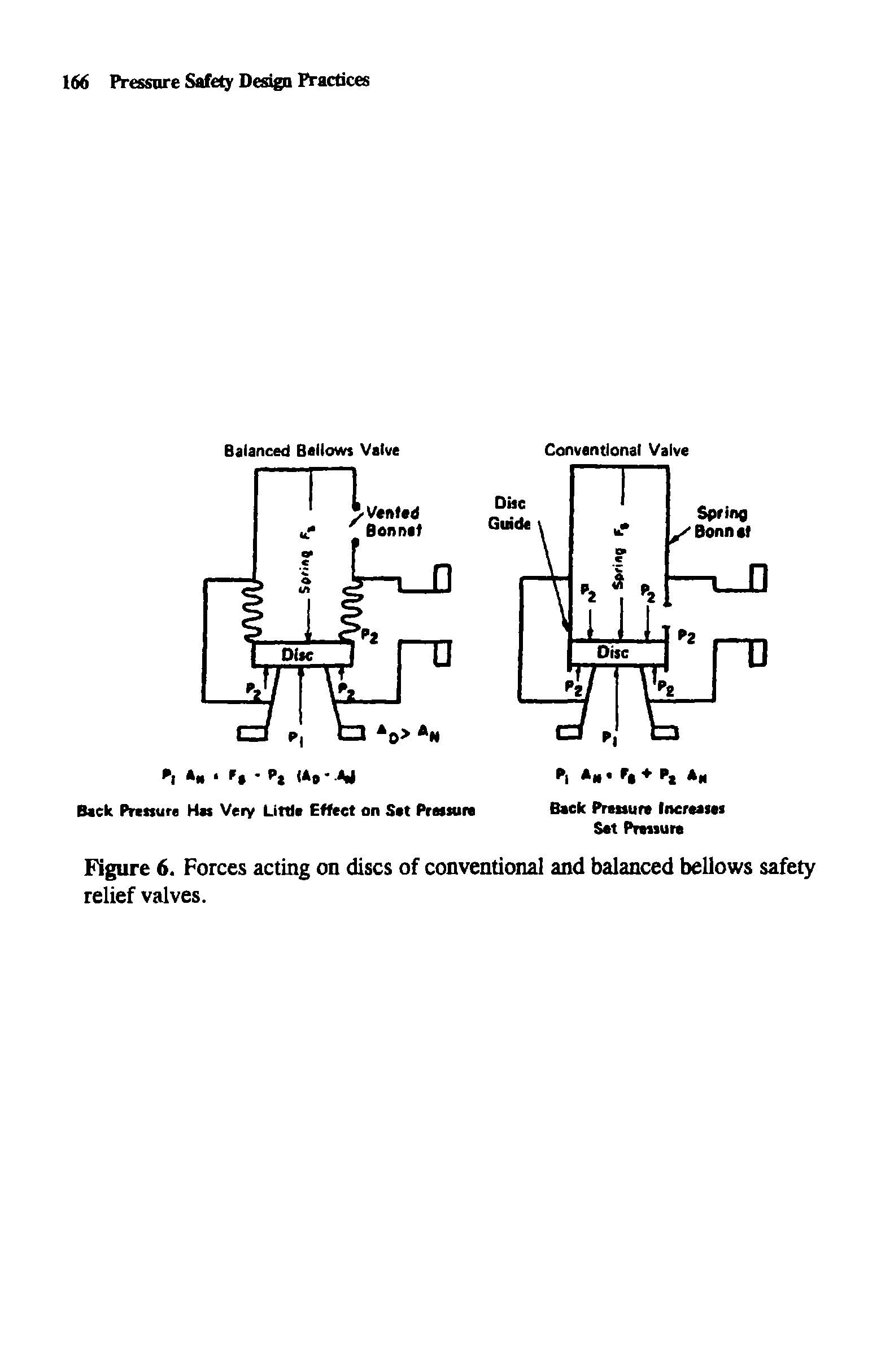 Figure 6. Forces acting on discs of conventional and balanced bellows safety relief valves.