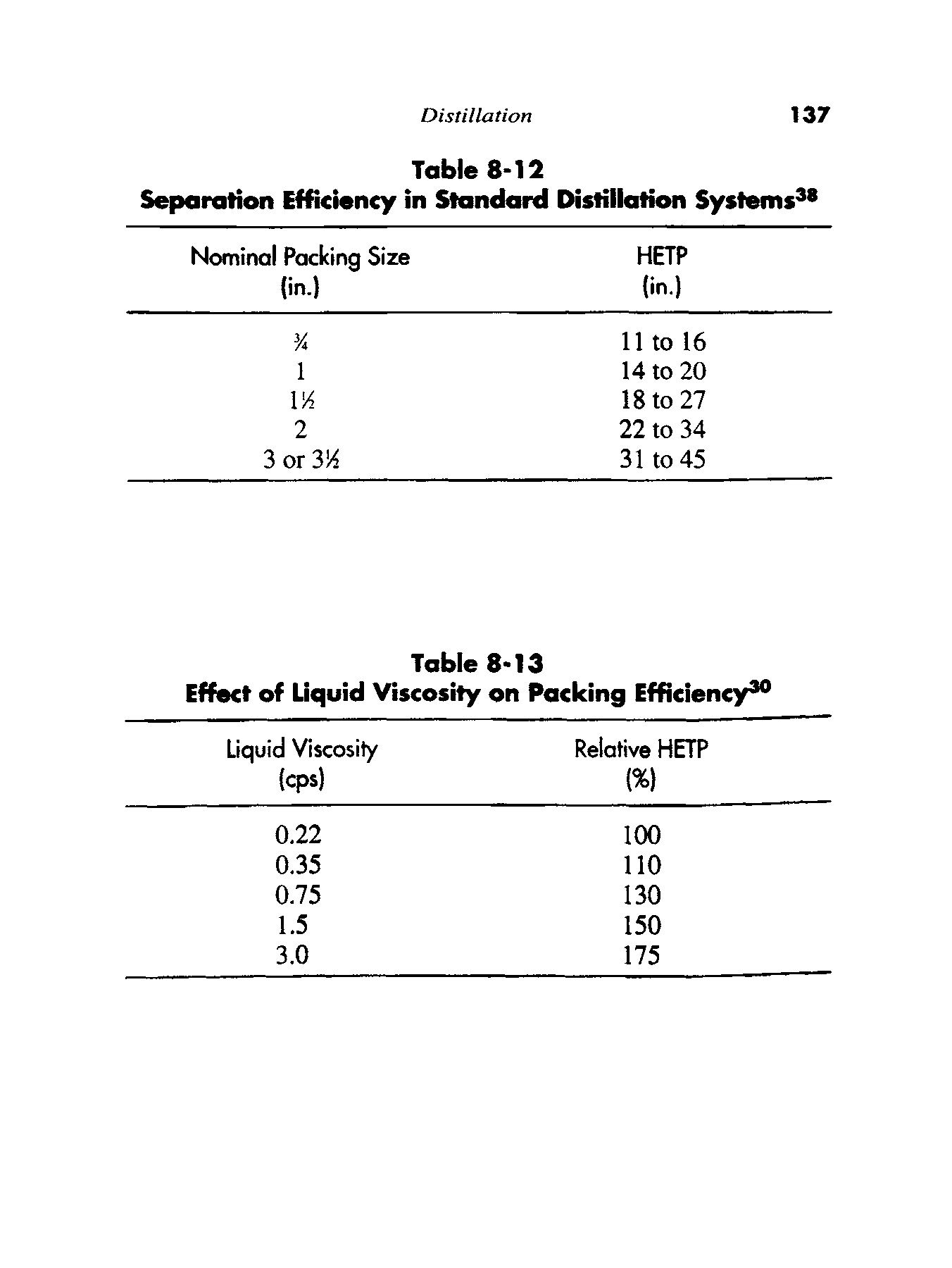 Table 8-13 Effect of Liquid Viscosity on Packing Efficiency30 ...
