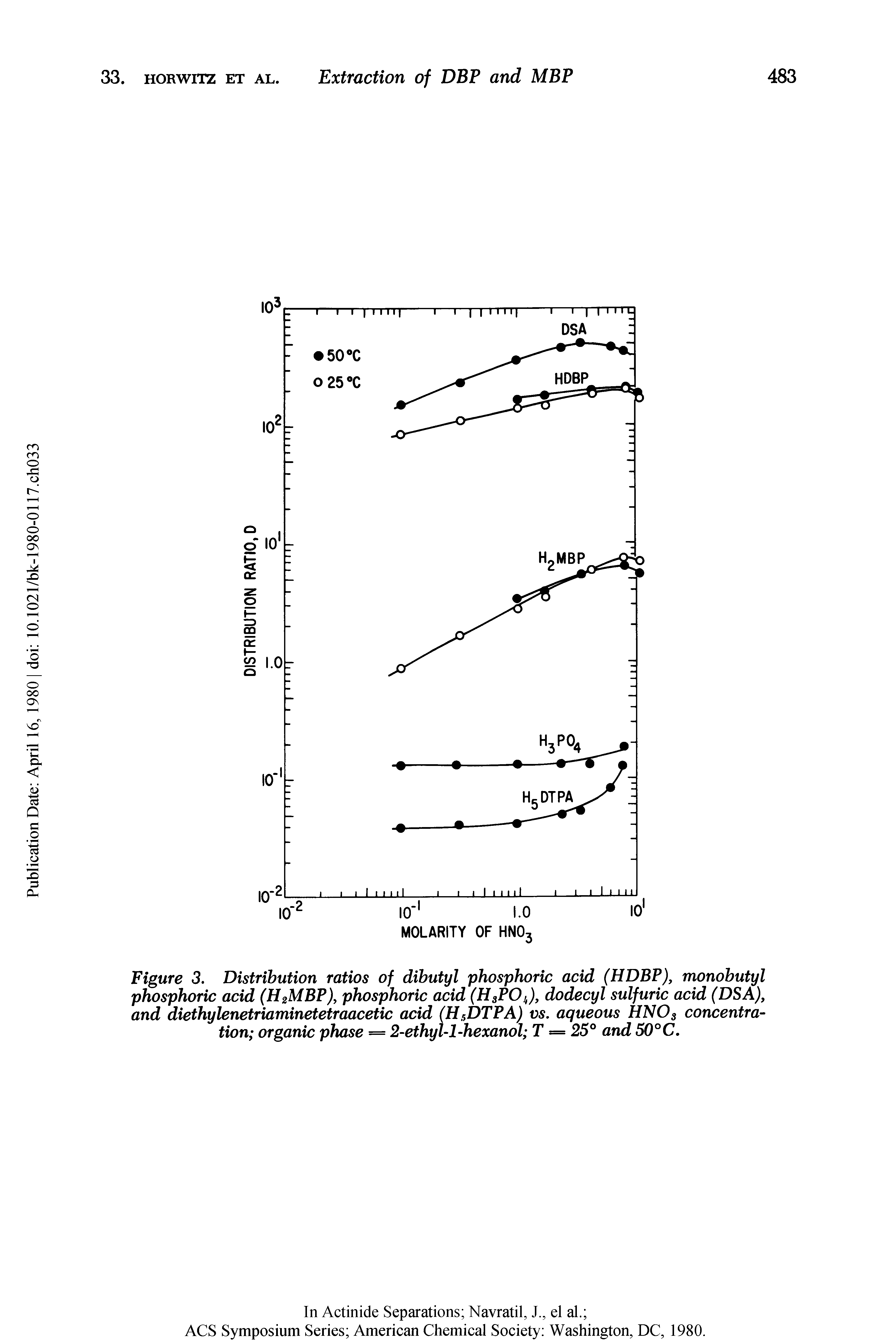 Figure 3. Distribution ratios of dibutyl phosphoric acid (HDBP), monobutyl phosphoric acid (H2MBP), phosphoric acid (HsPOk), dodecyl sulfuric acid (DSA), and diethylenetriaminetetraacetic acid (H5DTPA) vs. aqueous HN03 concentration organic phase = 2-ethyl-l-hexanol T = 25° and 50°C.