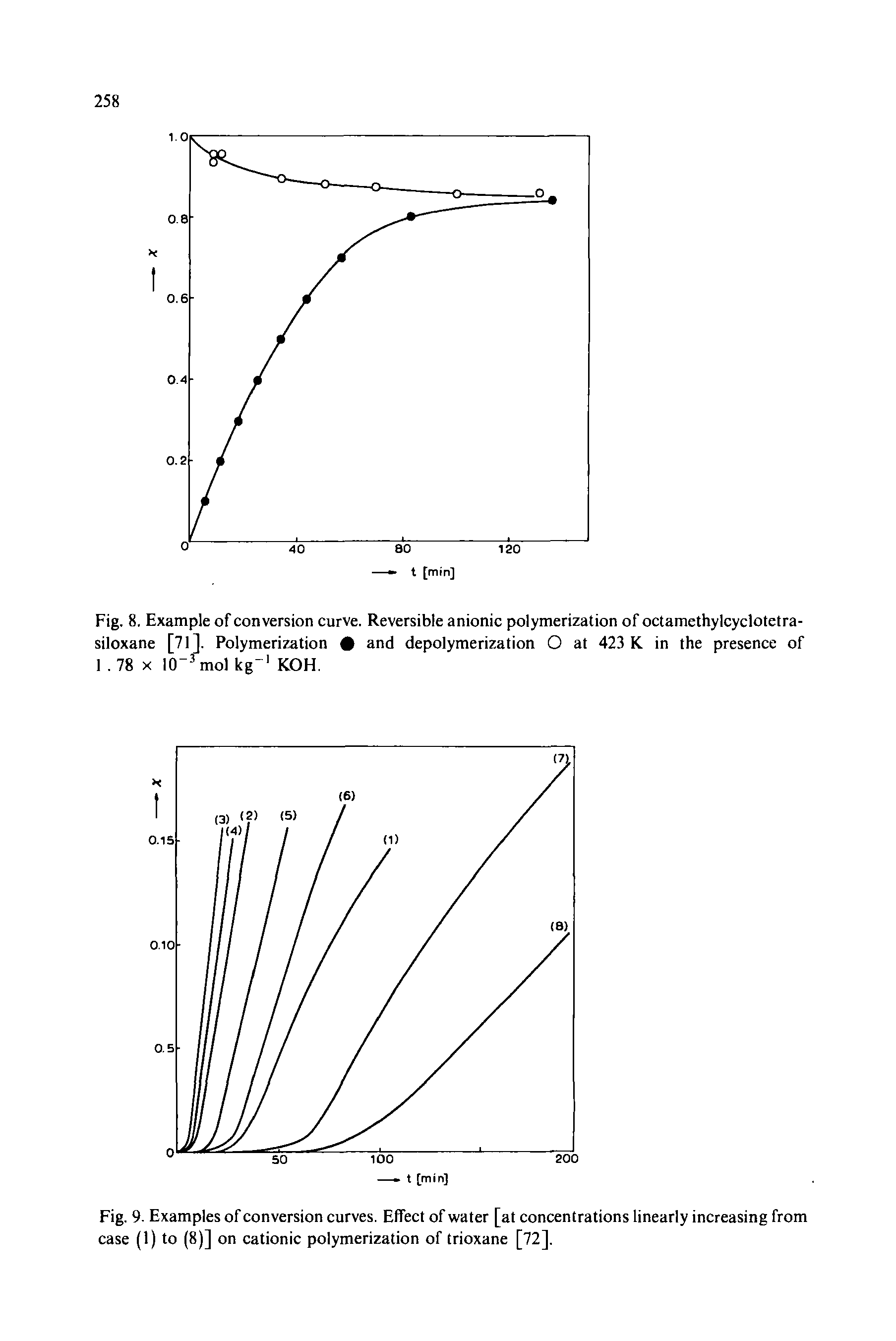 Fig. 9. Examples of conversion curves. Effect of water [at concentrations linearly increasing from case (1) to (8)] on cationic polymerization of trioxane [72],...