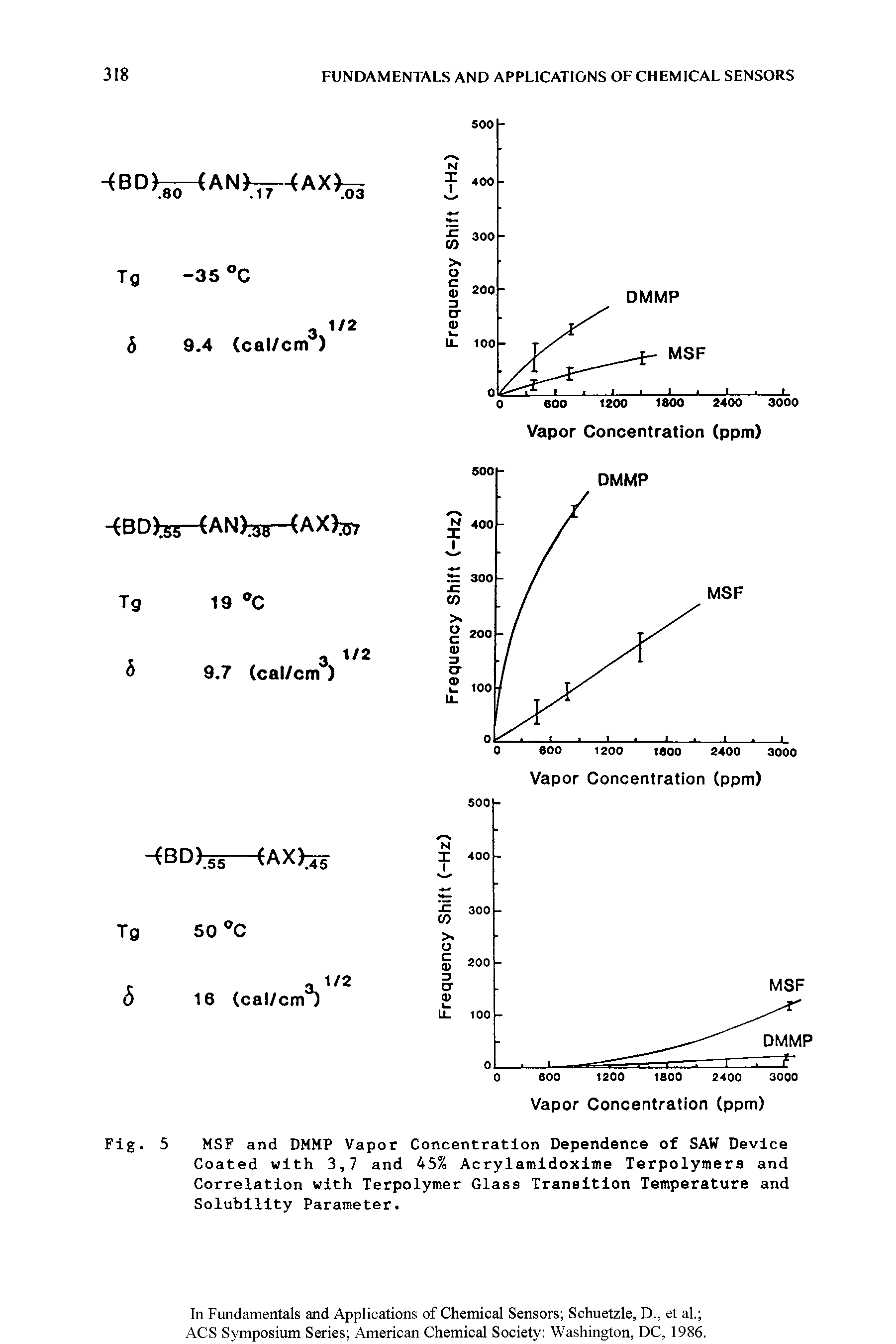 Fig. 5 MSF and DMMP Vapor Concentration Dependence of SAW Device Coated with 3,7 and 45% Acrylamidoxime Terpolymers and Correlation with Terpolymer Glass Transition Temperature and Solubility Parameter.