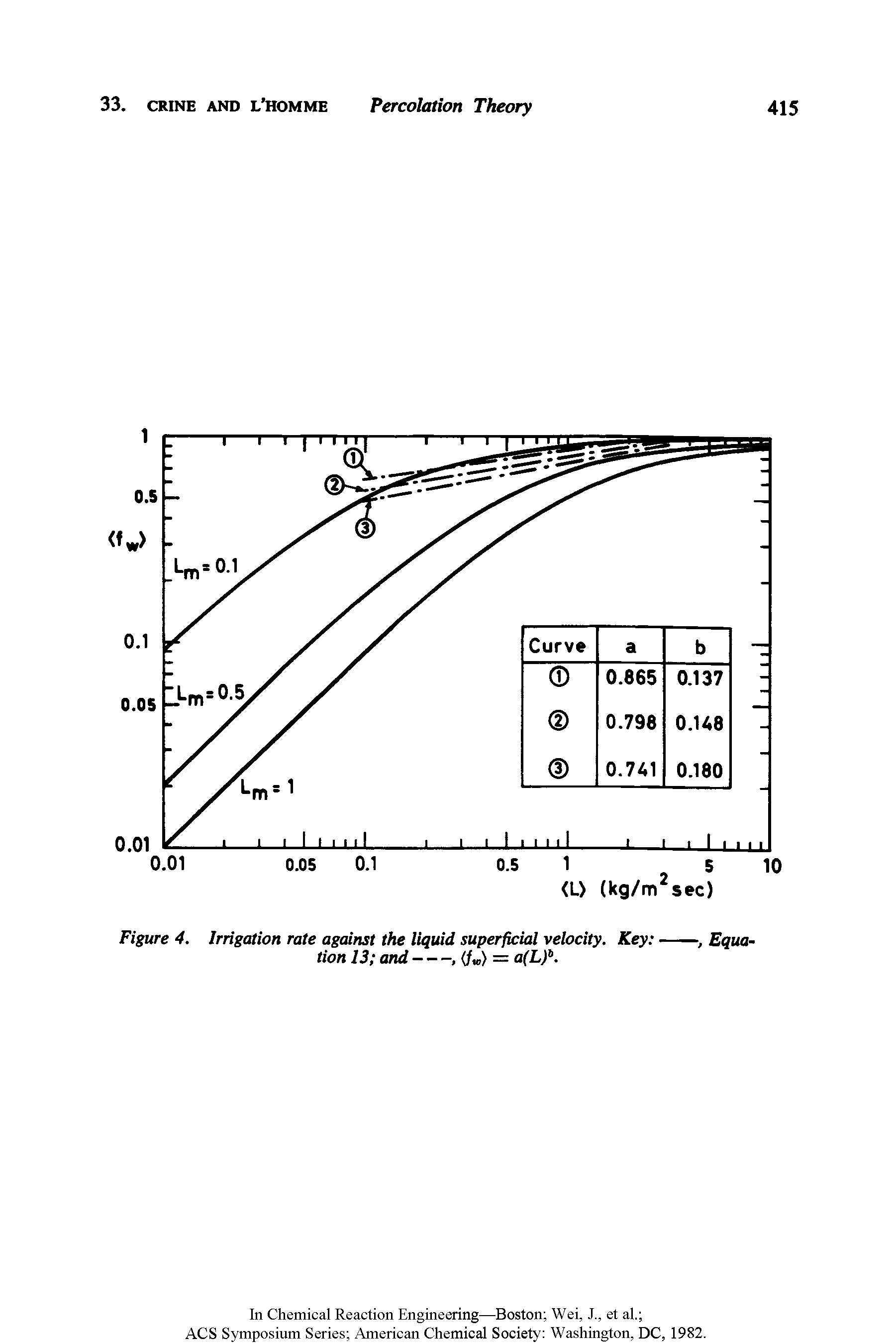 Figure 4. Irrigation rate against the liquid superficial velocity. Key ------------, Equation 13 and-----------------------------------, </ ,) = a(L)t.