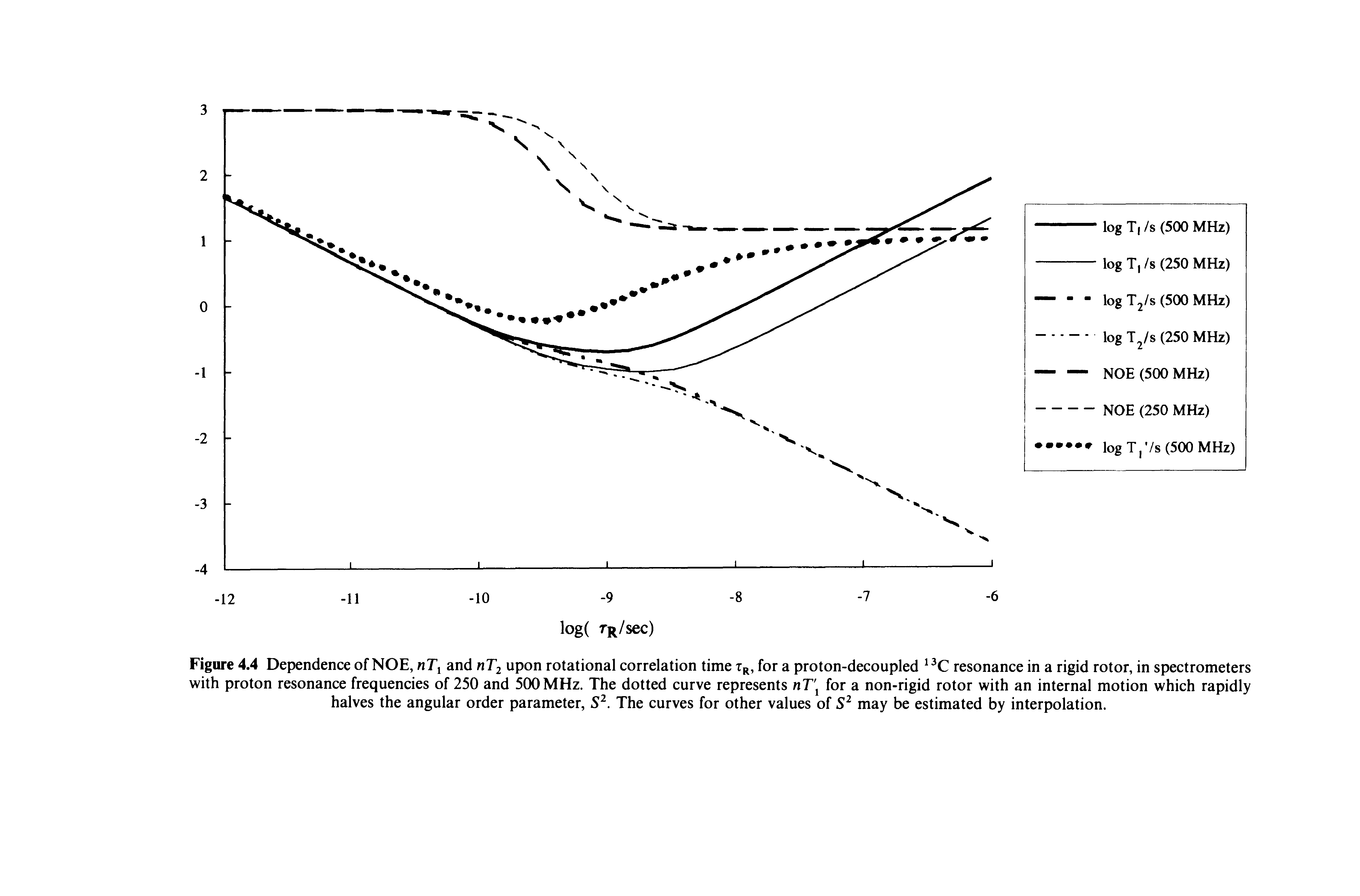 Figure 4.4 Dependence of NOE, nTi and nT2 upon rotational correlation time Tr, for a proton-decoupled resonance in a rigid rotor, in spectrometers with proton resonance frequencies of 250 and 500MHz. The dotted curve represents nT for a non-rigid rotor with an internal motion which rapidly halves the angular order parameter, S. The curves for other values of may be estimated by interpolation.