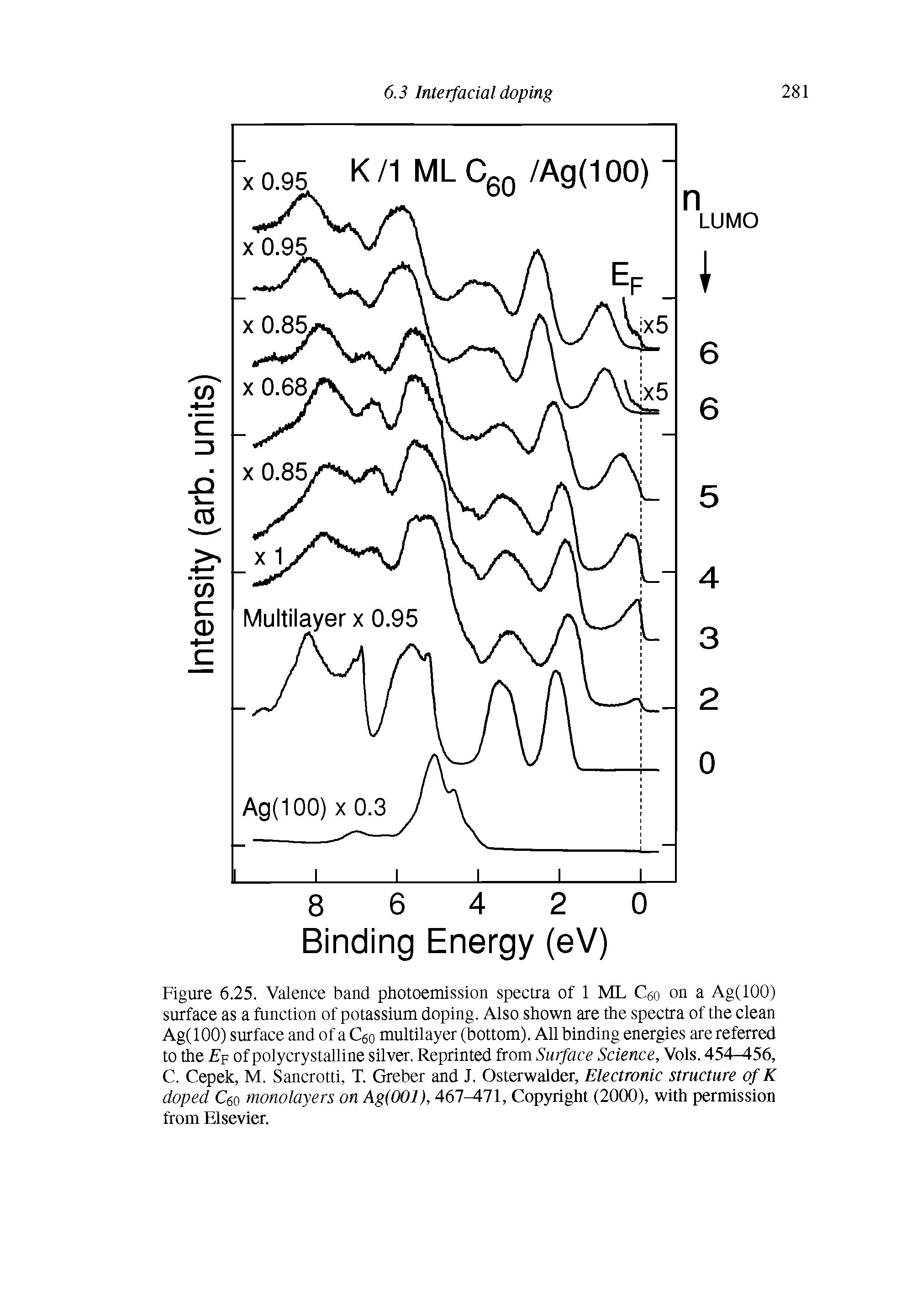 Figure 6.25. Valence band photoemission spectra of 1 ML Ceo on a Ag(lOO) surface as a function of potassium doping. Also shown are the spectra of the clean Ag(lOO) surface and of a Ceo multilayer (bottom). All binding energies are referred to the L f of polycrystalline silver. Reprinted from Surface Science, Vols. 454-456, C. Cepek, M. Sancrotti, T. Greber and J. Osterwalder, Electronic structure of K doped Ceo monolayers on Ag(OOl), 467 71, Copyright (2000), with permission from Elsevier.