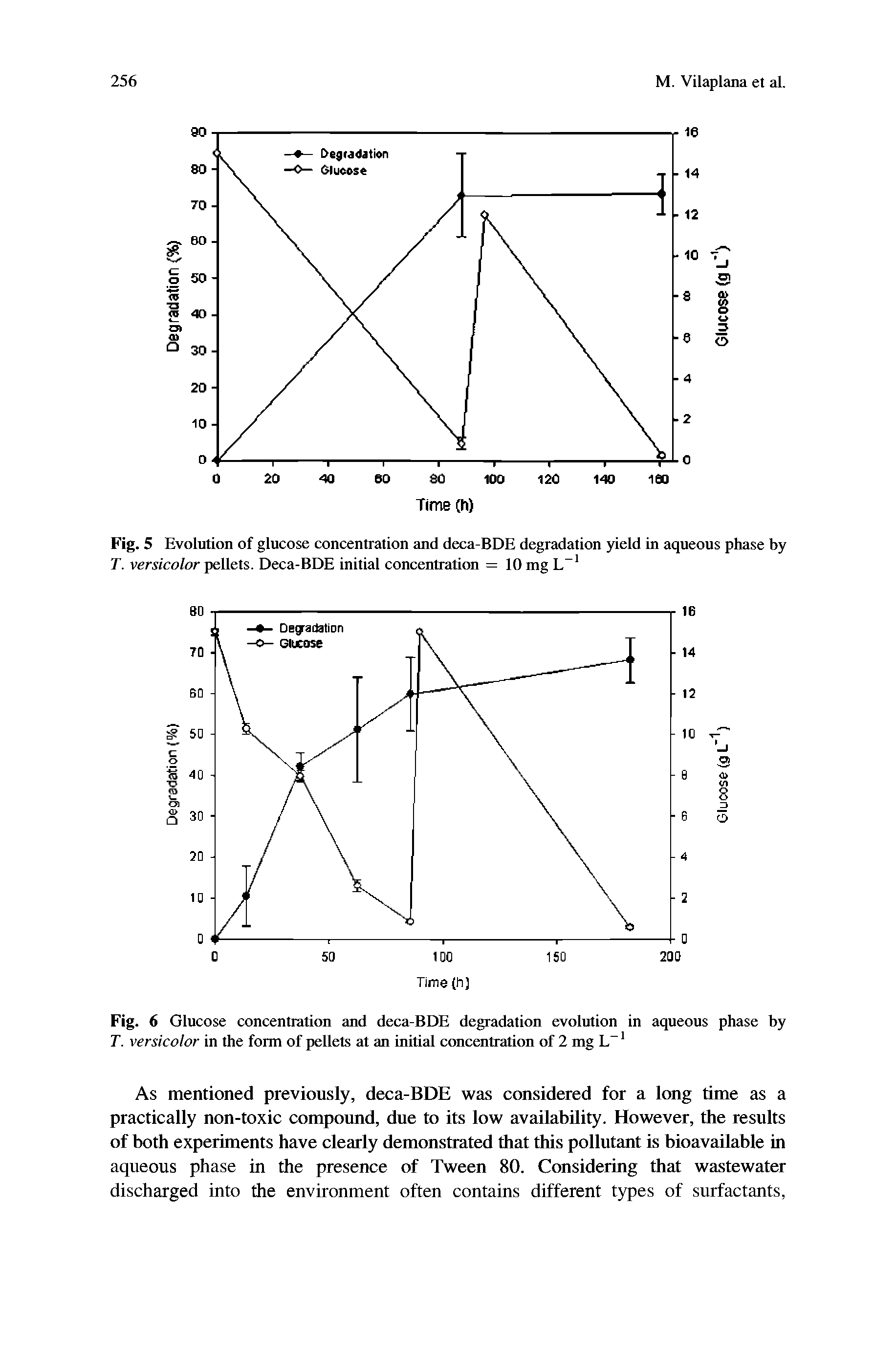 Fig. 5 Evolution of glucose concentration and deca-BDE degradation yield in aqueous phase by T. versicolor pellets. Deca-BDE initial concentration = 10 mg L-1...