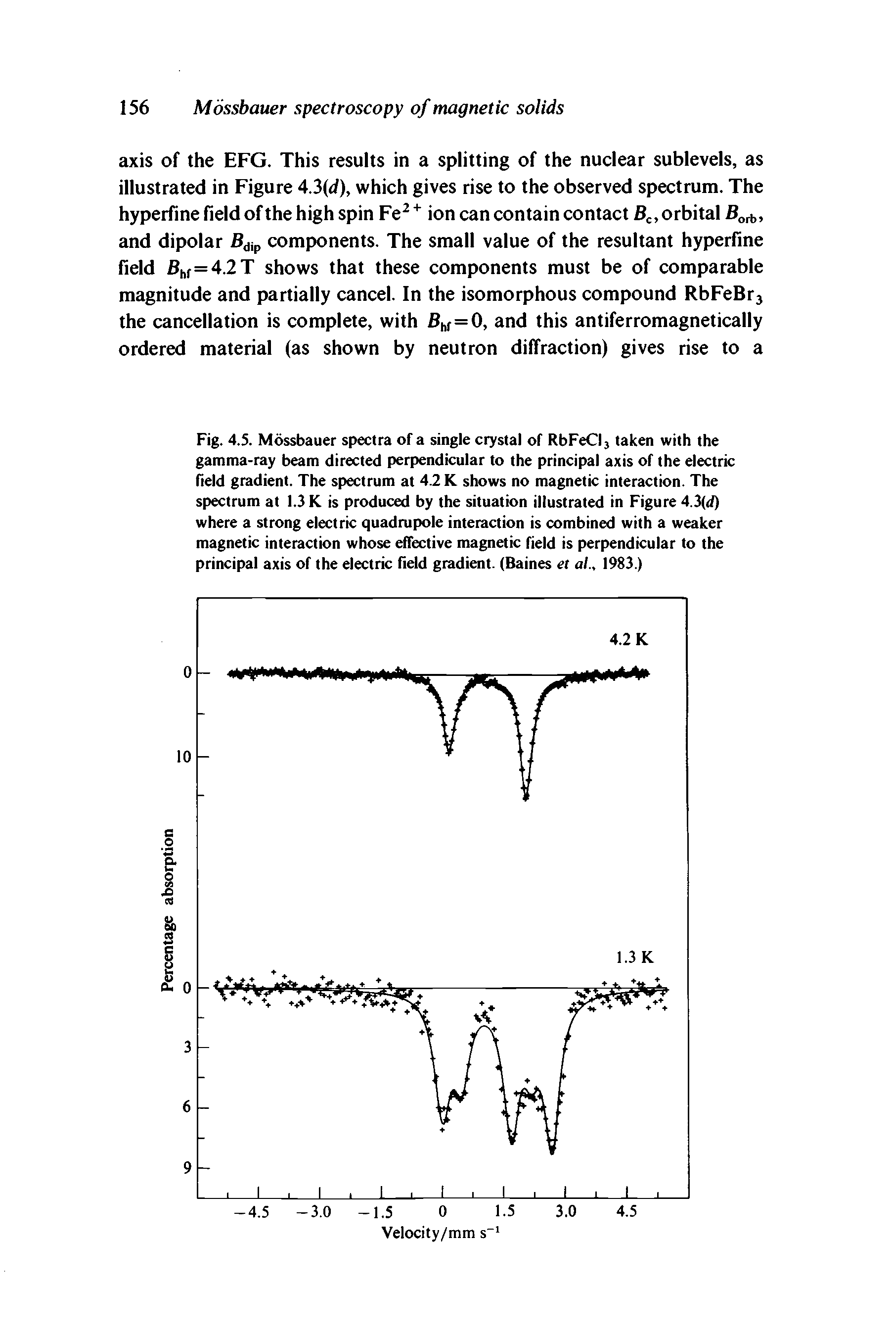 Fig. 4.5. Mossbauer spectra of a single crystal of RbFeCI, taken with the gamma-ray beam directed perpendicular to the principal axis of the electric field gradient. The spectrum at 4.2 K shows no magnetic interaction. The spectrum at 1.3 K is produced by the situation illustrated in Figure 4.3(d) where a strong electric quadrupole interaction is combined with a weaker magnetic interaction whose effective magnetic field is perpendicular to the principal axis of the electric field gradient. (Baines et al 1983.)...