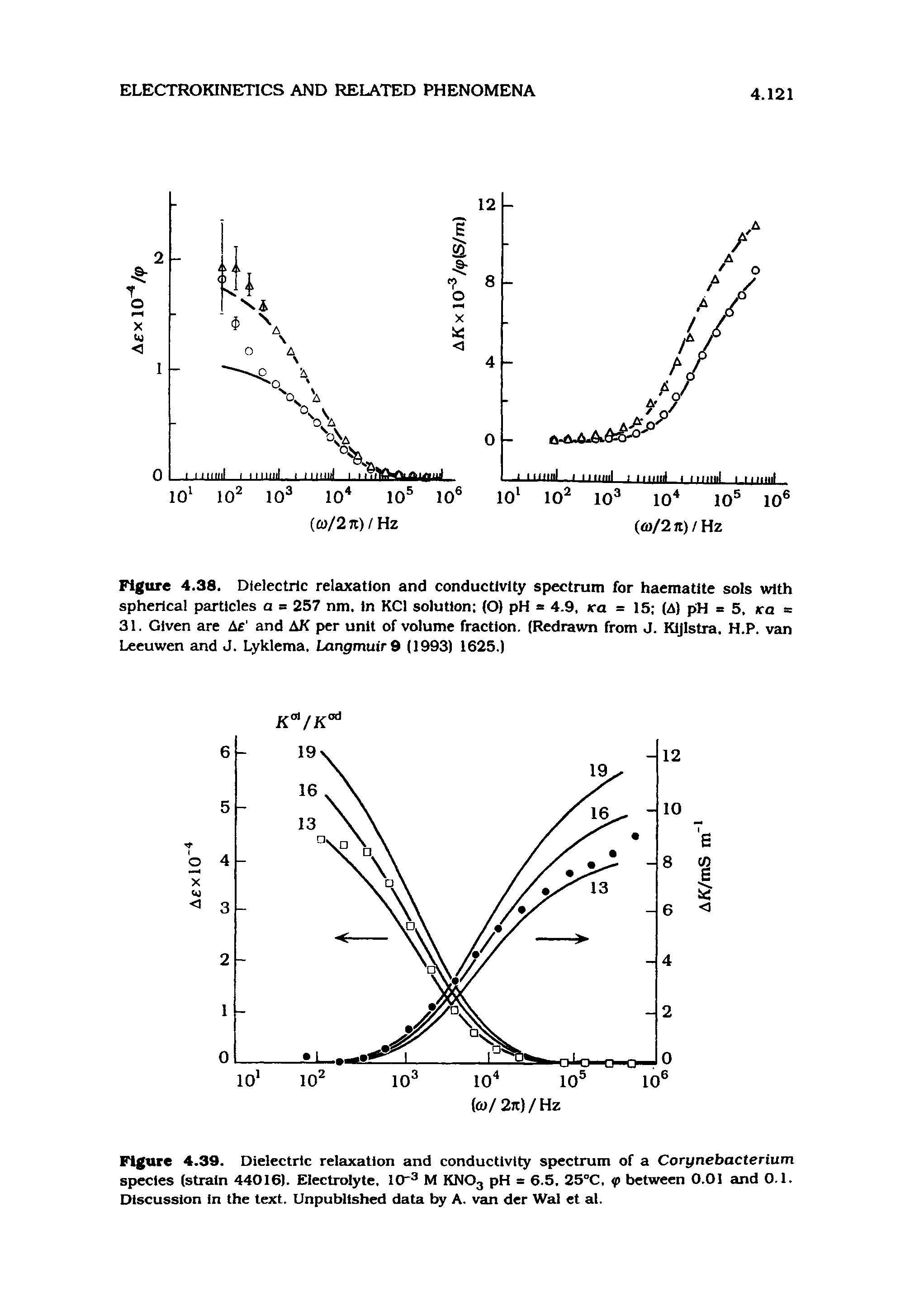 Figure 4.38. Dielectric relaxation and conductivity spectrum for haematite sols with spherical particles a = 257 nm. in KCl solution (O) pH = 4.9, <ra = 15 (A) pH = 5. ra = 31. Given are As and AK per unit of volume fraction. (Redrawn from J. Kijlstra. H.P. van Leeuwen and J. Lyklema. Langmuir 9 (1993) 1625.)...
