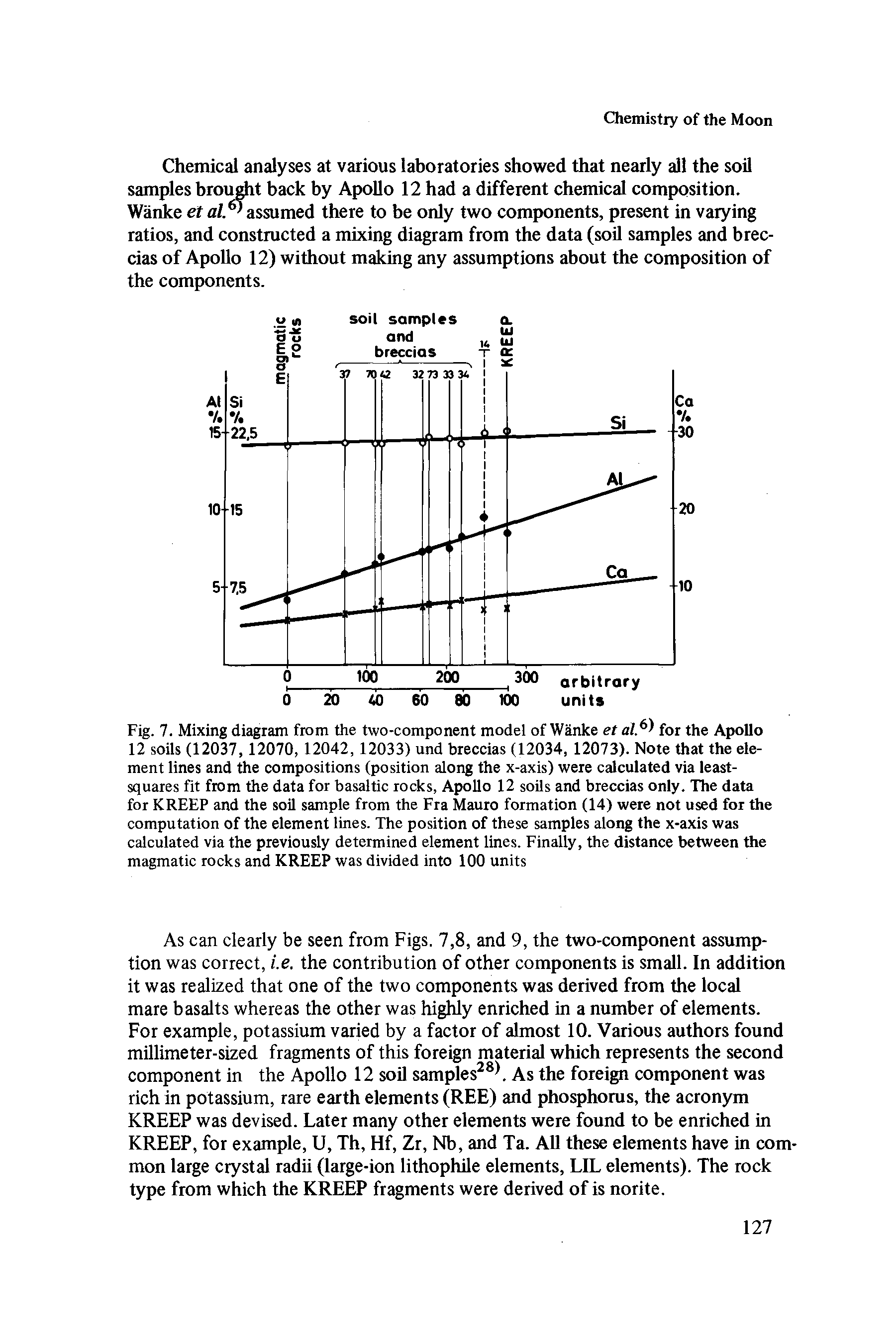 Fig. 7. Mixing diagram from the two-component model of Wanke et al,6 for the Apollo 12 soils (12037, 12070, 12042, 12033) und breccias (12034, 12073). Note that the element lines and the compositions (position along the x-axis) were calculated via least-squares fit from the data for basaltic rocks, Apollo 12 soils and breccias only. The data for KREEP and the soil sample from the Fra Mauro formation (14) were not used for the computation of the element lines. The position of these samples along the x-axis was calculated via the previously determined element lines. Finally, the distance between the magmatic rocks and KREEP was divided into 100 units...