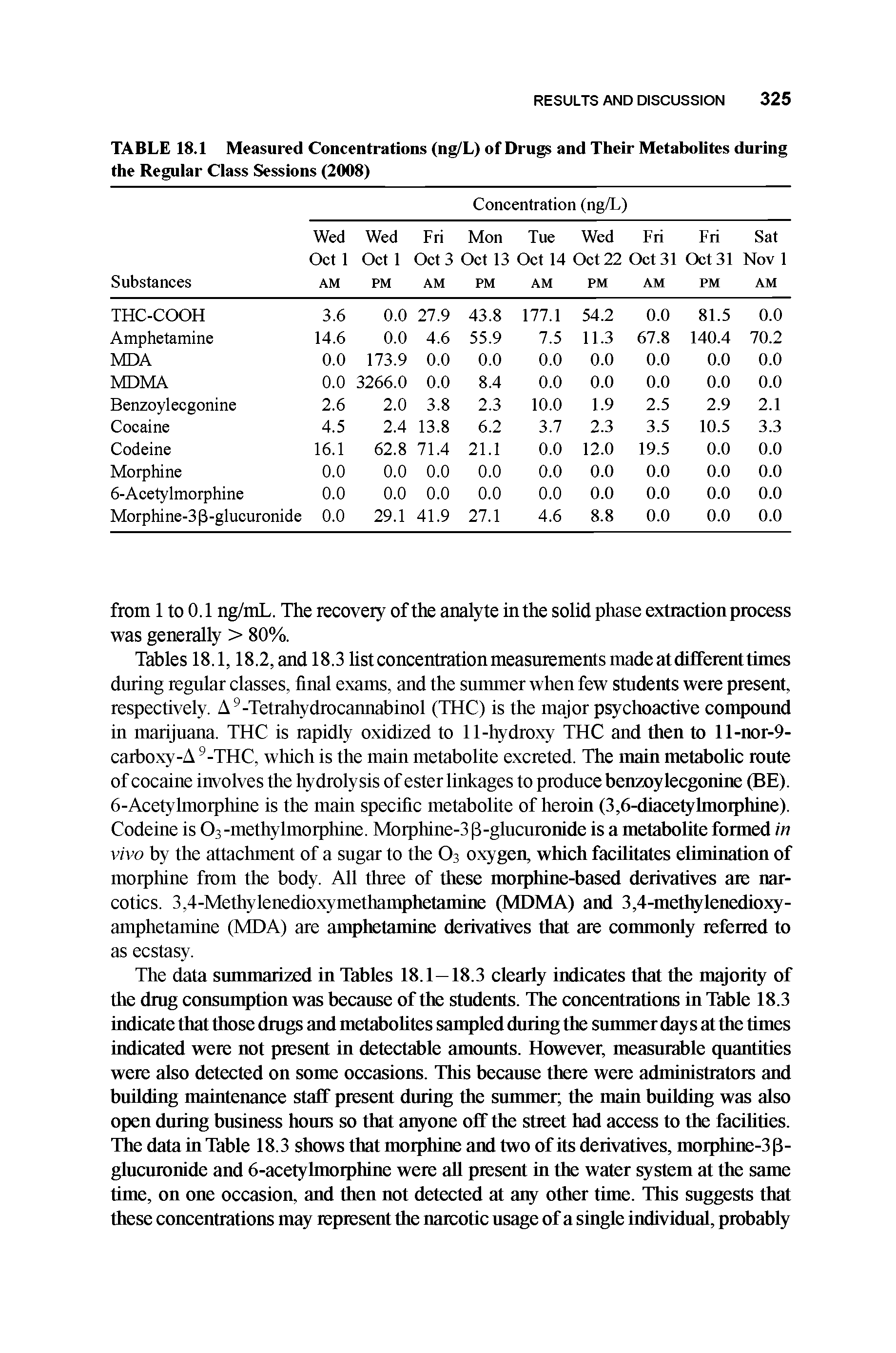 Tables 18.1,18.2, and 18.3 hst concentration measurements madeatdiEferenttimes during regular classes, final exams, and the summer when few students were present, respectively. A -Tetrahydrocannabinol (THC) is the major psychoactive compound in marijuana. THC is rapidly oxidized to 11-hydroxy THC and then to ll-nor-9-carboxy-A -THC, which is the main metabolite excreted. The main metabolic route of cocaine involves the hydrolysis of ester linkages to produce benzoylecgonine (BE). 6-Acetylmorphine is the main specific metabolite of heroin (3,6-diacetylmorphine). Codeine is O3 -methylmorphine. Morphine-3 p-glucuronide is a metabolite formed in vivo by the attachment of a sngar to the O3 oxygen, which facilitates elimination of morphine from the body. All three of these morphine-based derivatives are narcotics. 3,4-Methylenedioxymethamphetamine (MDMA) and 3,4-metltylenedioxy-amphetamine (MDA) are amphetamine derivatives that are commonly referred to as ecstasy.