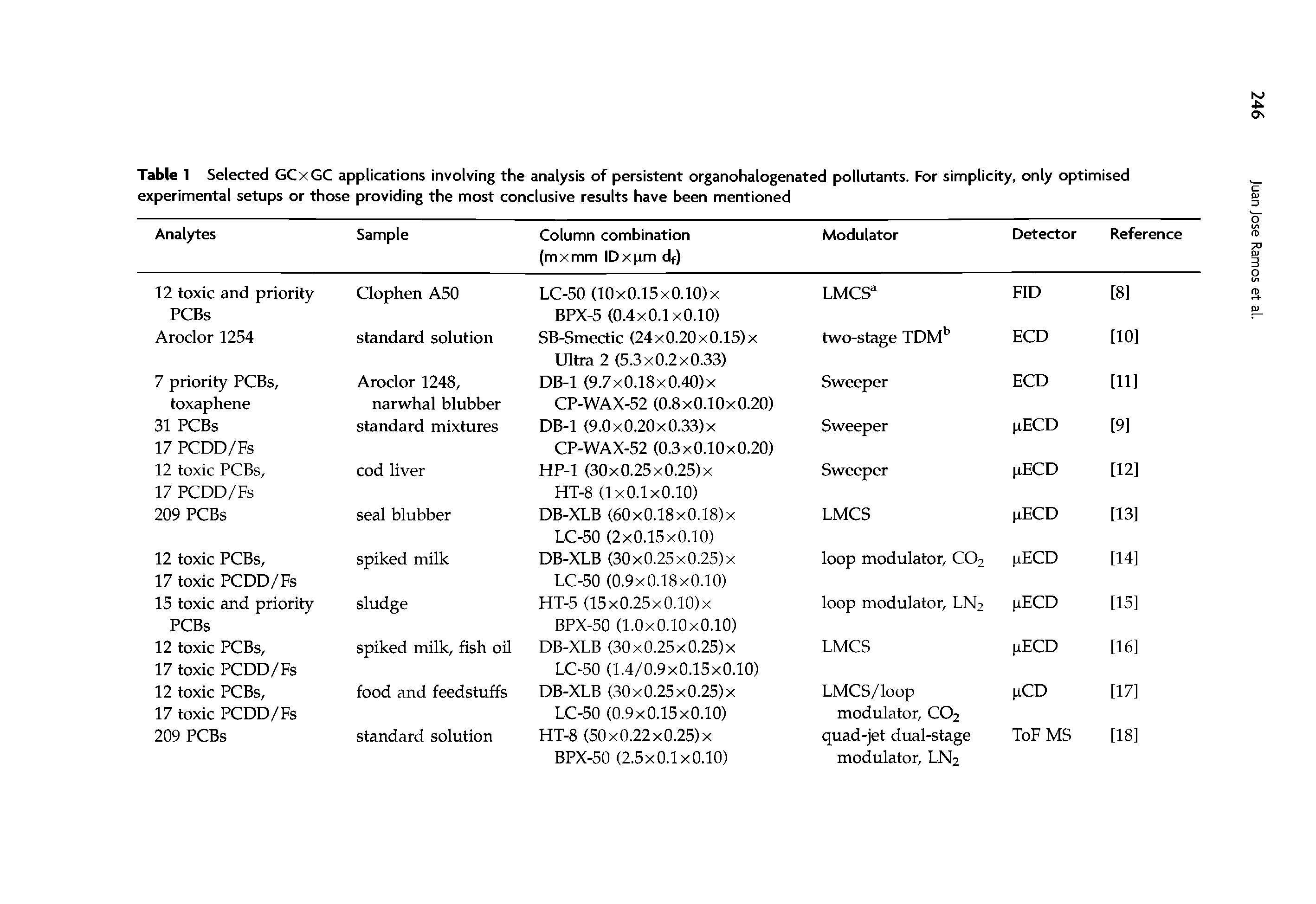 Table 1 Selected GCxGC applications involving the analysis of persistent organohalogenated pollutants. For simplicity, only optimised experimental setups or those providing the most conclusive results have been mentioned...