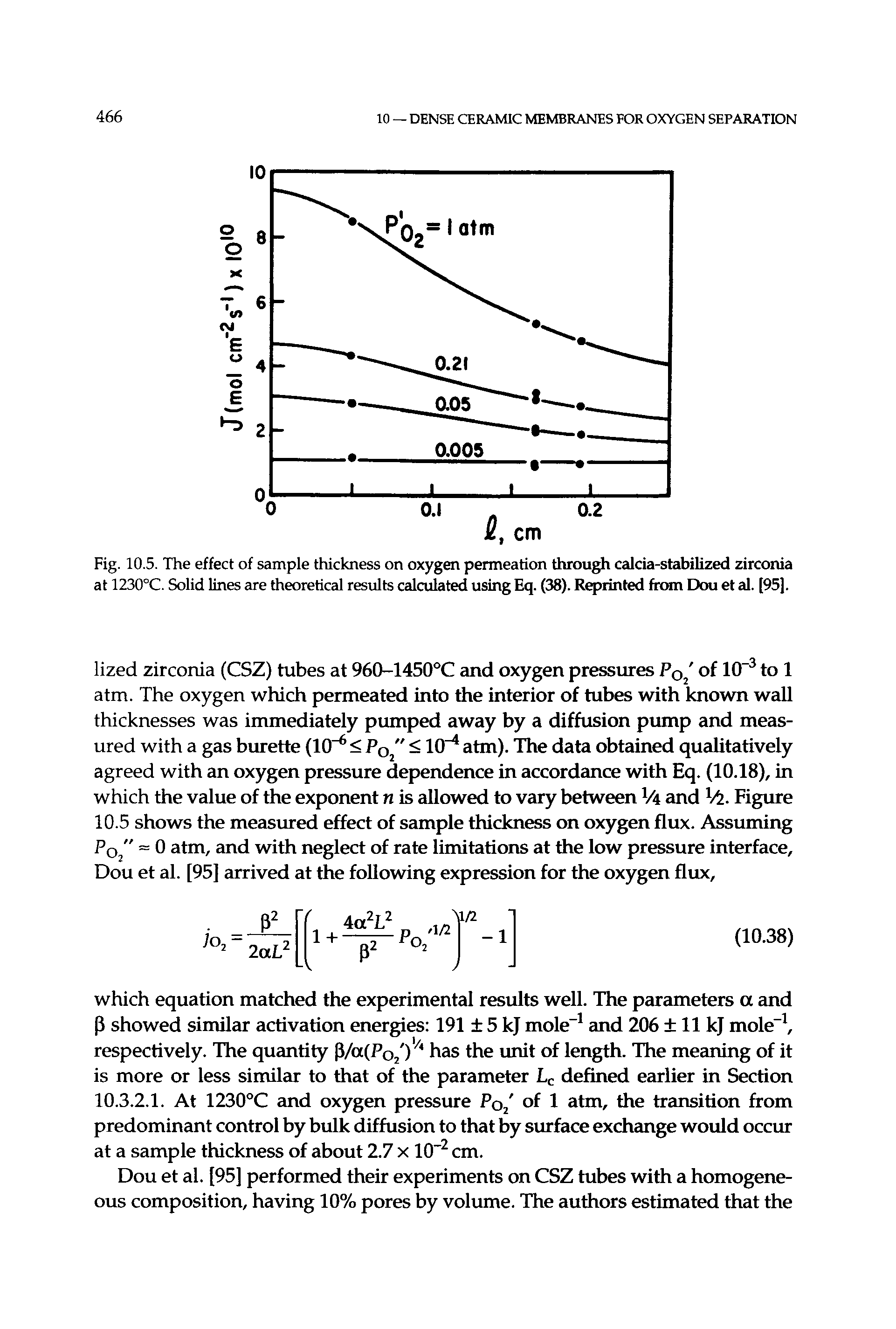 Fig. 10.5. The effect of sample thickness on oxygen permeation through calcia-stabilized zirconia at 1230°C. Solid lines are theoretical results calculated using Eq. (38). Reprinted fixMn Dou et al. [95J.