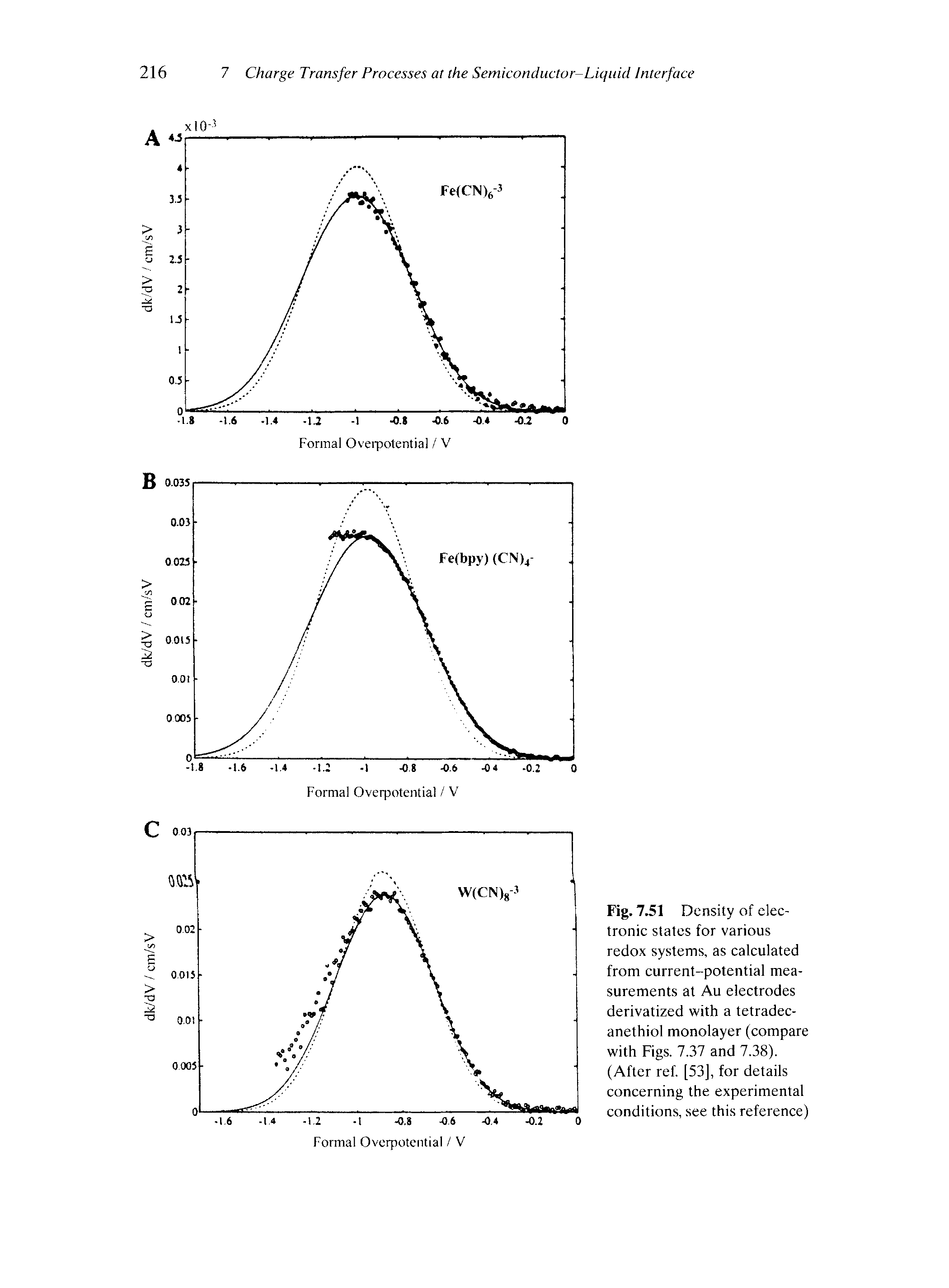 Fig. 7.51 Density of electronic states for various redox systems, as calculated from current-potential measurements at Au electrodes derivatized with a tetradec-anethiol monolayer (compare with Figs. 7.37 and 7.38). (After ref. [53], for details concerning the experimental conditions, see this reference)...