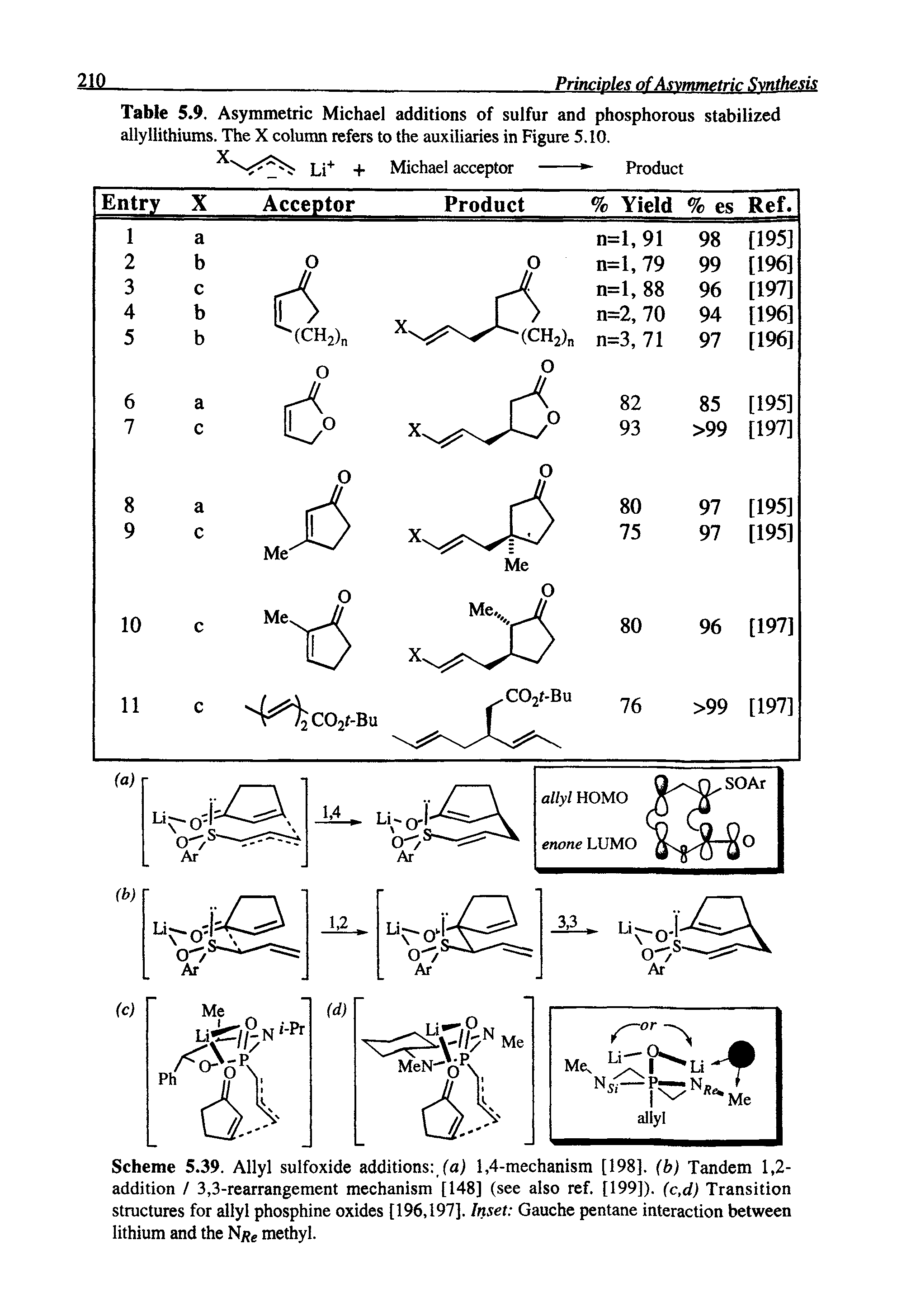 Scheme 5.39. Allyl sulfoxide additions , fa 1,4-mechanism [198]. (b) Tandem 1,2-addition / 3,3-rearrangement mechanism [148] (see also ref. [199]). (c,d) Transition structures for allyl phosphine oxides [196,197]. Inset Gauche pentane interaction between lithium and the N/je methyl.