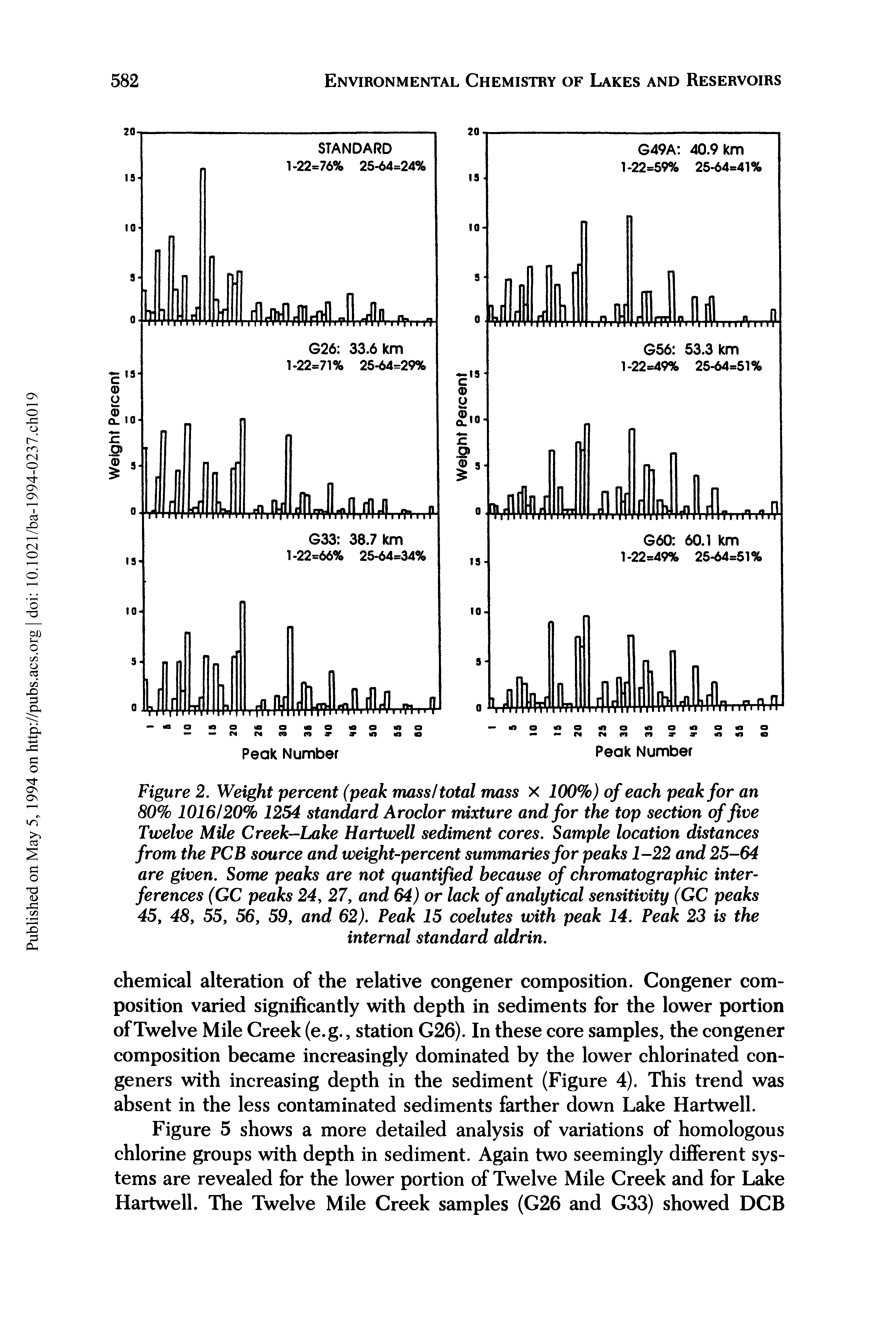 Figure 2. Weight percent (peak mass I total mass X 100%) of each peak for an 80% 1016/20% 1254 standard Aroclor mixture and for the top section office Twelve Mile Creek—Lake Hartwell sediment cores. Sample location distances from the PCB source and weight-percent summaries for peaks 1-22 and 25-64 are given. Some peaks are not quantified because of chromatographic interferences (GC peaks 24, 27, and 64) or lack of analytical sensitivity (GC peaks 45, 48, 55, 56, 59, and 62). Peak 15 coelutes with peak 14. Peak 23 is the internal standard aldrin.