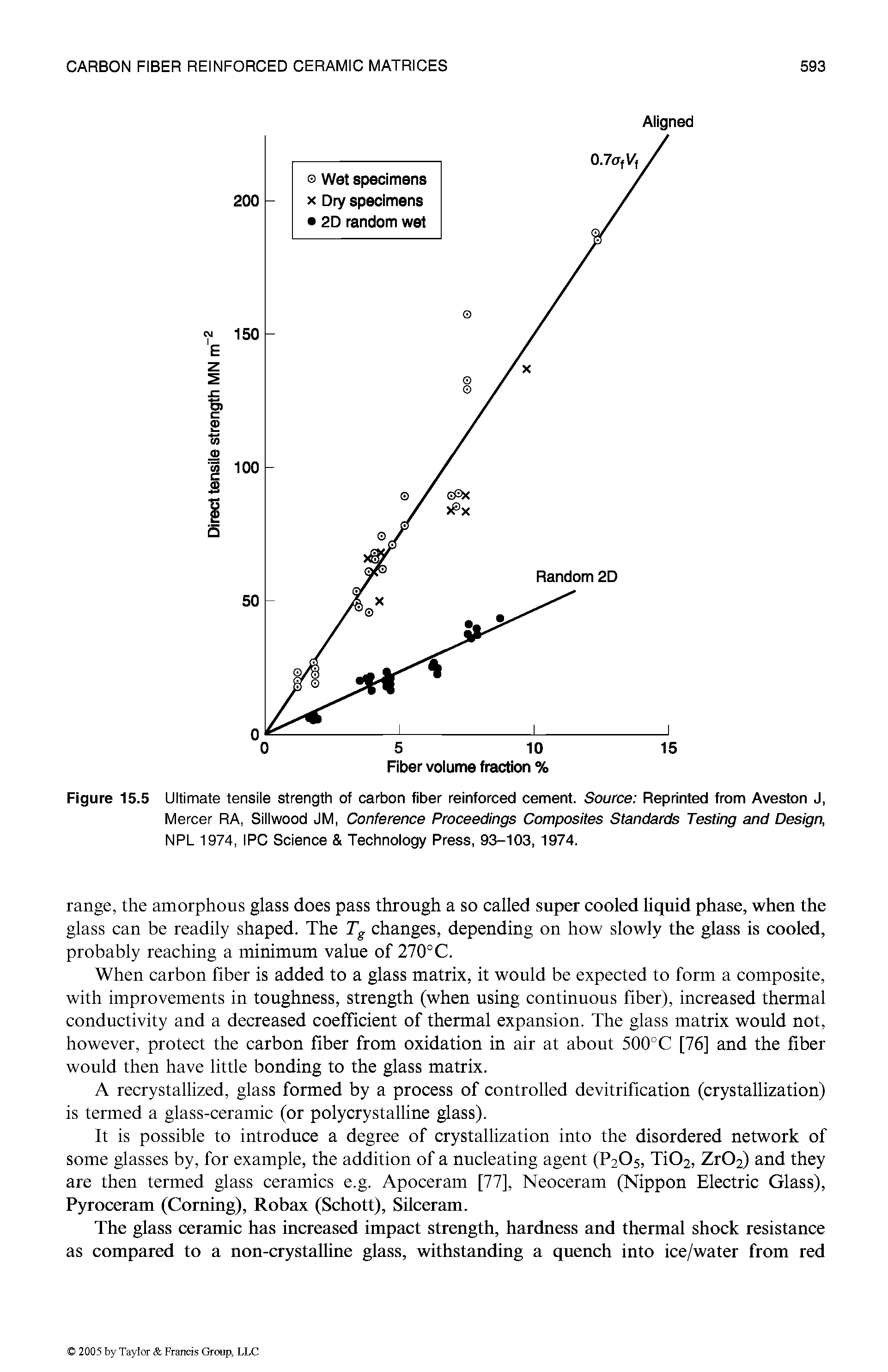 Figure 15.5 Ultimate tensile strength of carbon fiber reinforced cement. Source Reprinted from Aveston J, Mercer RA, Sillwood JM, Conference Proceedings Composites Standards Testing and Design, NPL 1974, IPC Science Technology Press, 93-103, 1974.