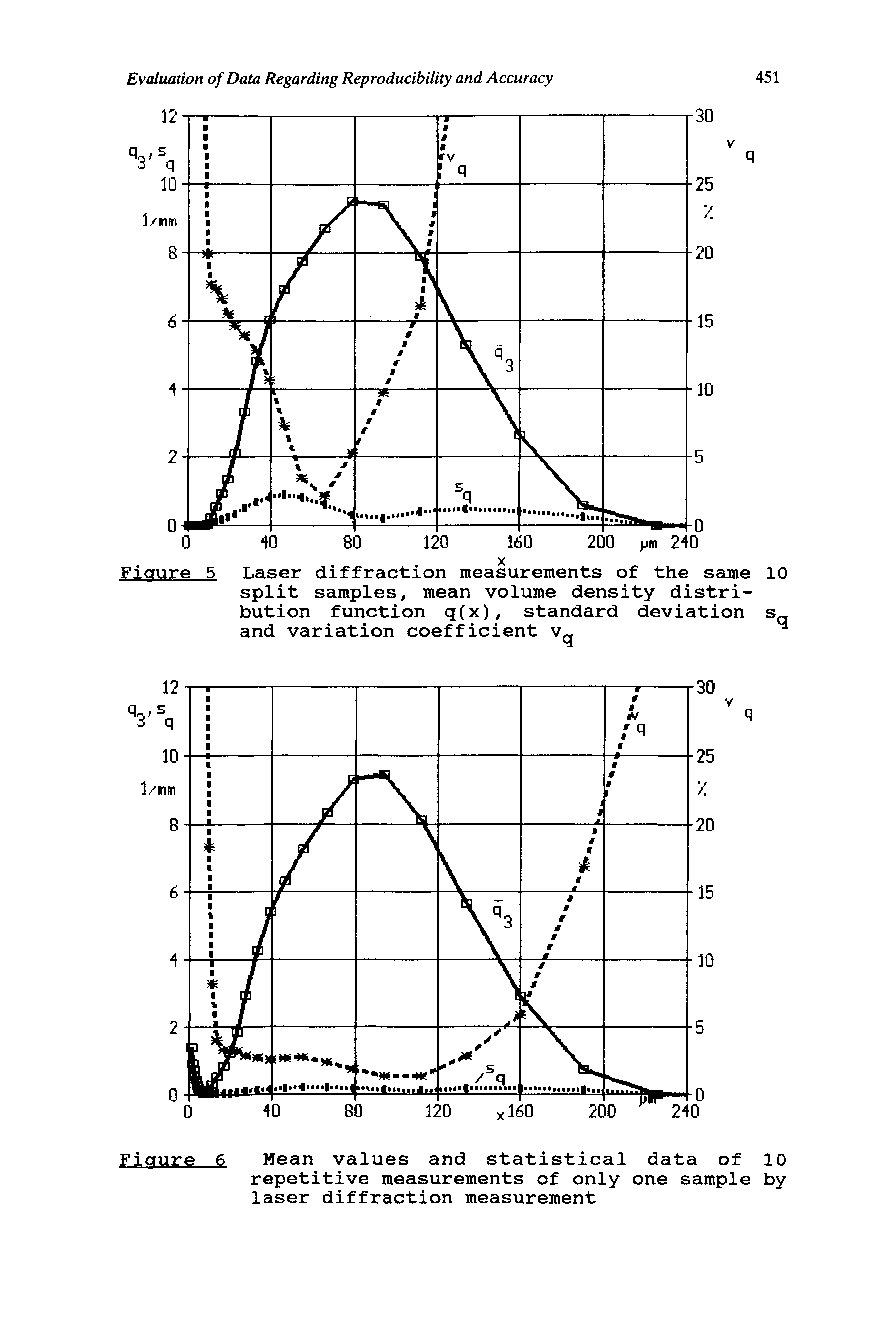 Figure 5 Laser diffraction measurements of the same 10 split samples, mean volume density distribution function q(x), standard deviation s and variation coefficient v, ...