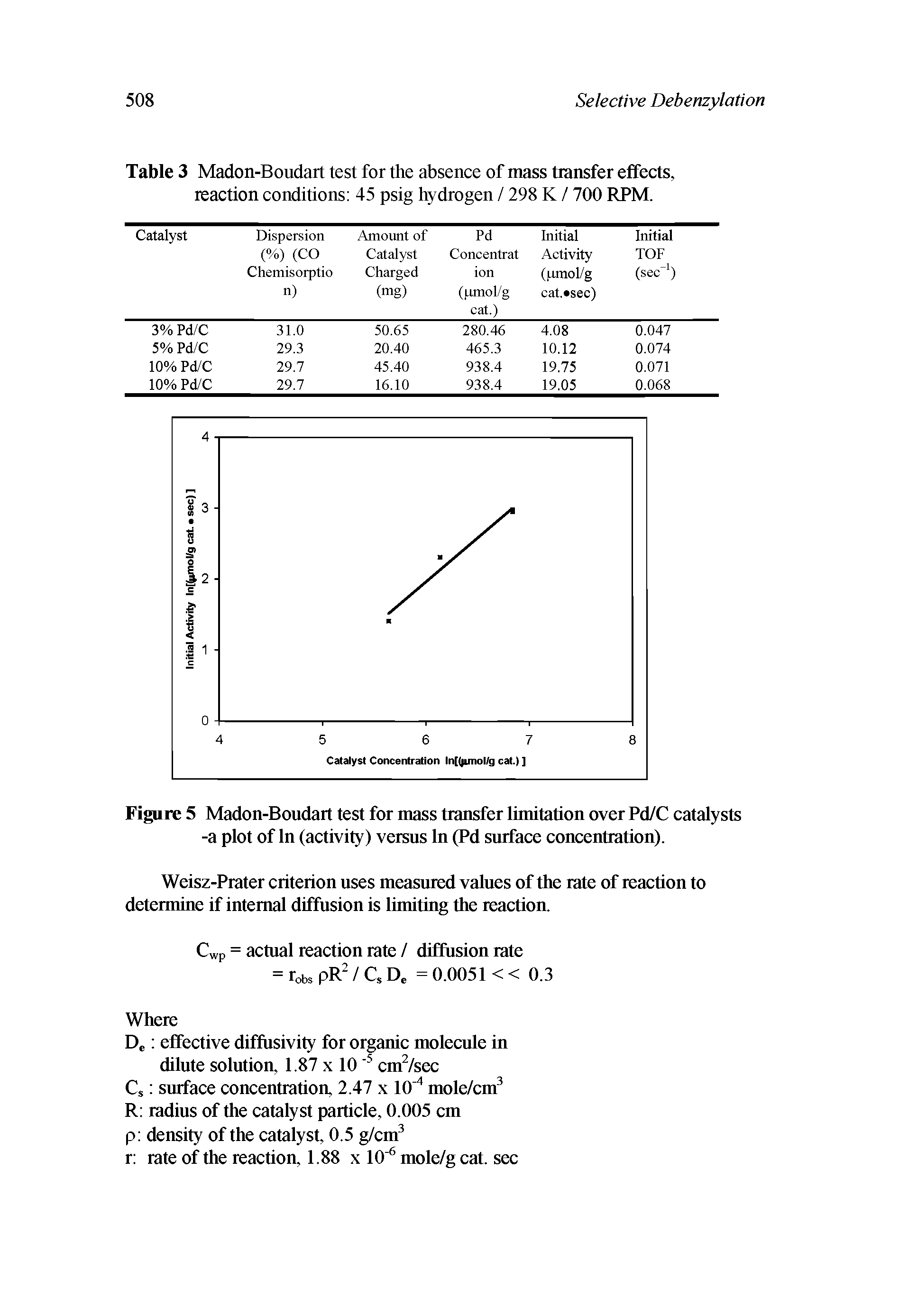 Table 3 Madon-Boudart test for the absence of mass transfer effects, reaction conditions 45 psig hydrogen / 298 K / 700 RPM.