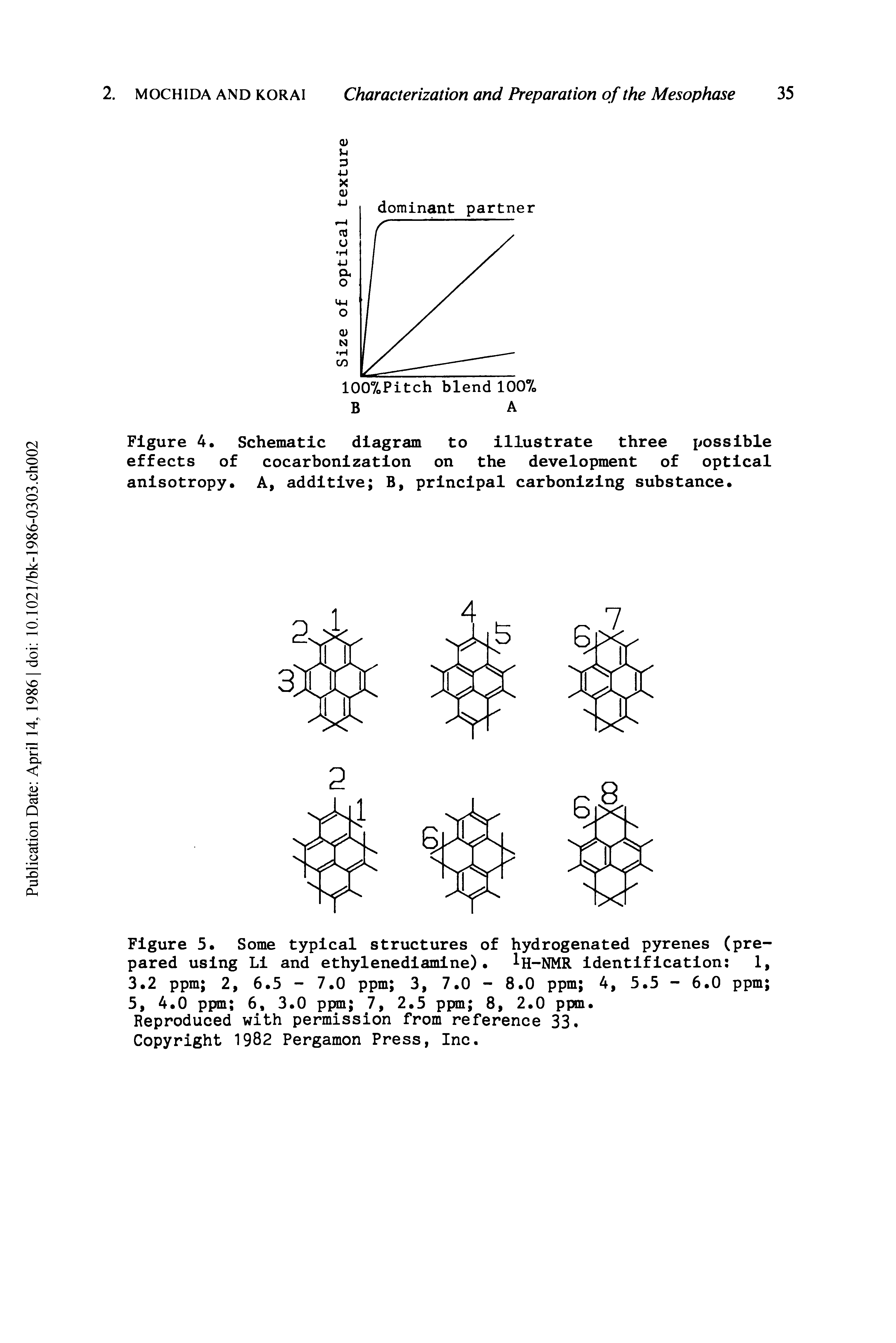 Figure 4. Schematic diagram to illustrate three possible effects of cocarbonization on the development of optical anisotropy. A, additive B, principal carbonizing substance.