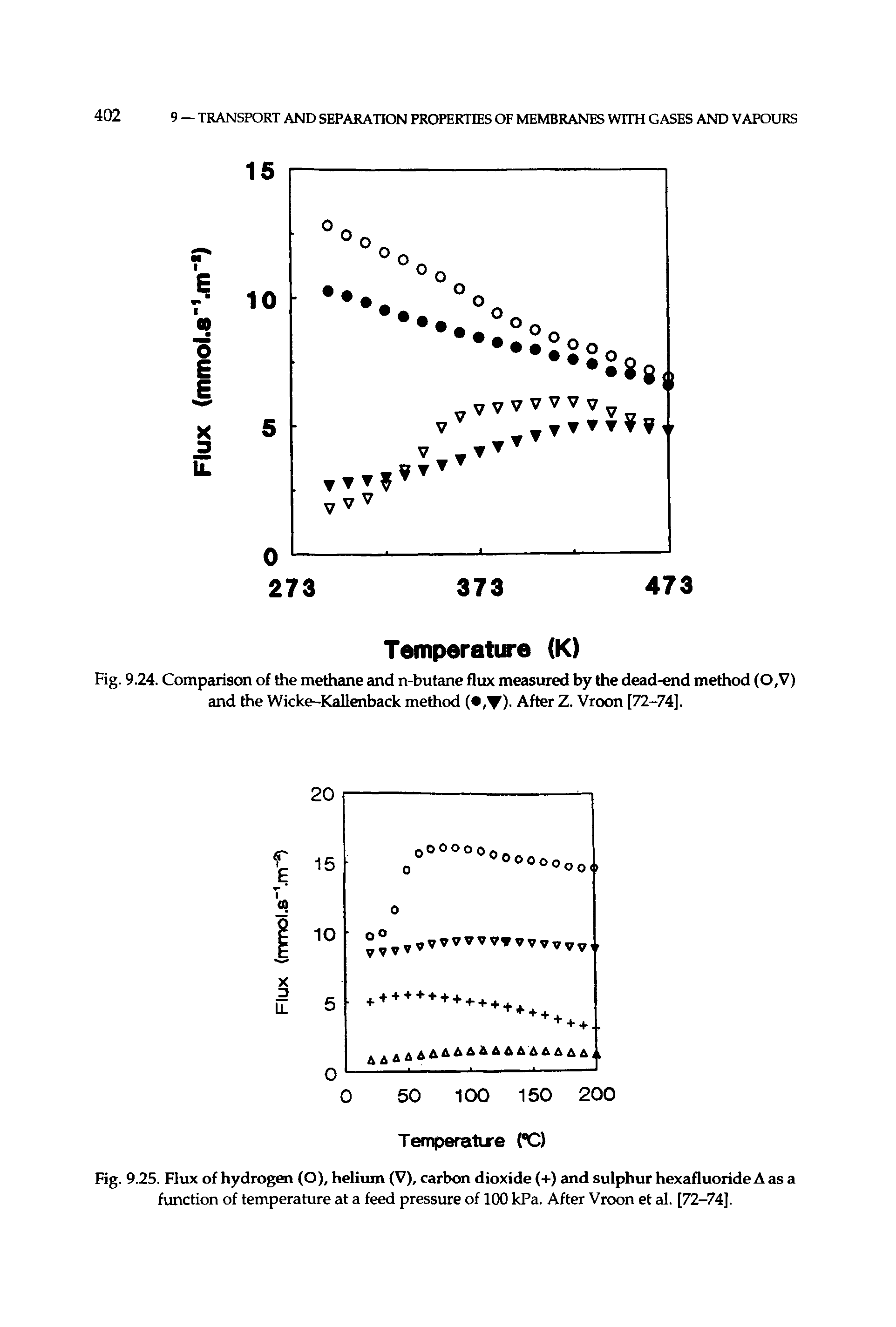 Fig. 9.25. Flux of hydrogen (O), helium (V), carbon dioxide (+) and sulphur hexafluoride A as a function of temperature at a feed pressure of 100 kPa. After Vroon et al. [72-74].