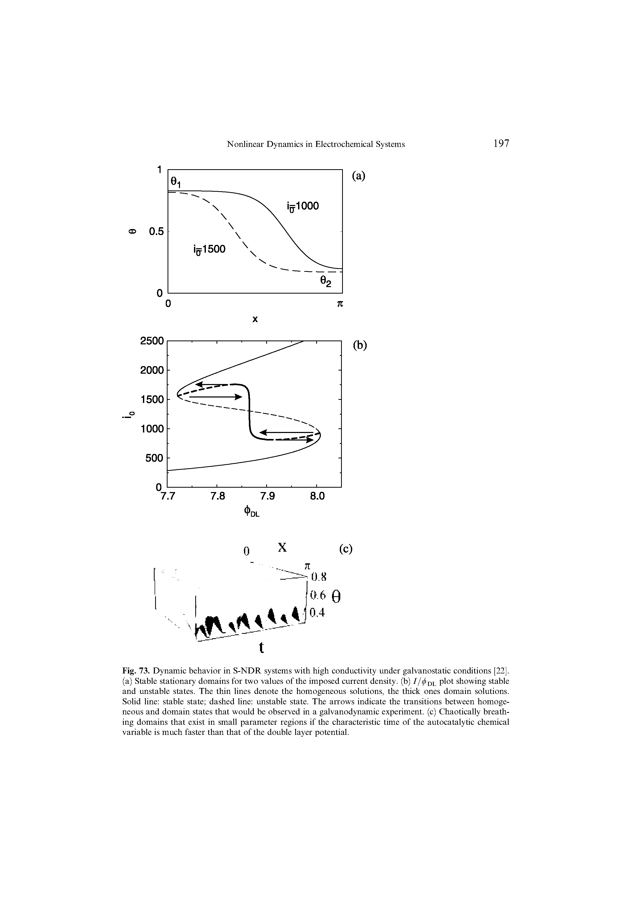 Fig. 73. Dynamic behavior in S-NDR systems with high conductivity under galvanostatic conditions [22]. (a) Stable stationary domains for two values of the imposed current density, (b) 7/(4 DL plot showing stable and unstable states. The thin lines denote the homogeneous solutions, the thick ones domain solutions. Solid line stable state dashed line unstable state. The arrows indicate the transitions between homogeneous and domain states that would be observed in a galvanodynamic experiment, (c) Chaotically breathing domains that exist in small parameter regions if the characteristic time of the autocatalytic chemical variable is much faster than that of the double layer potential.