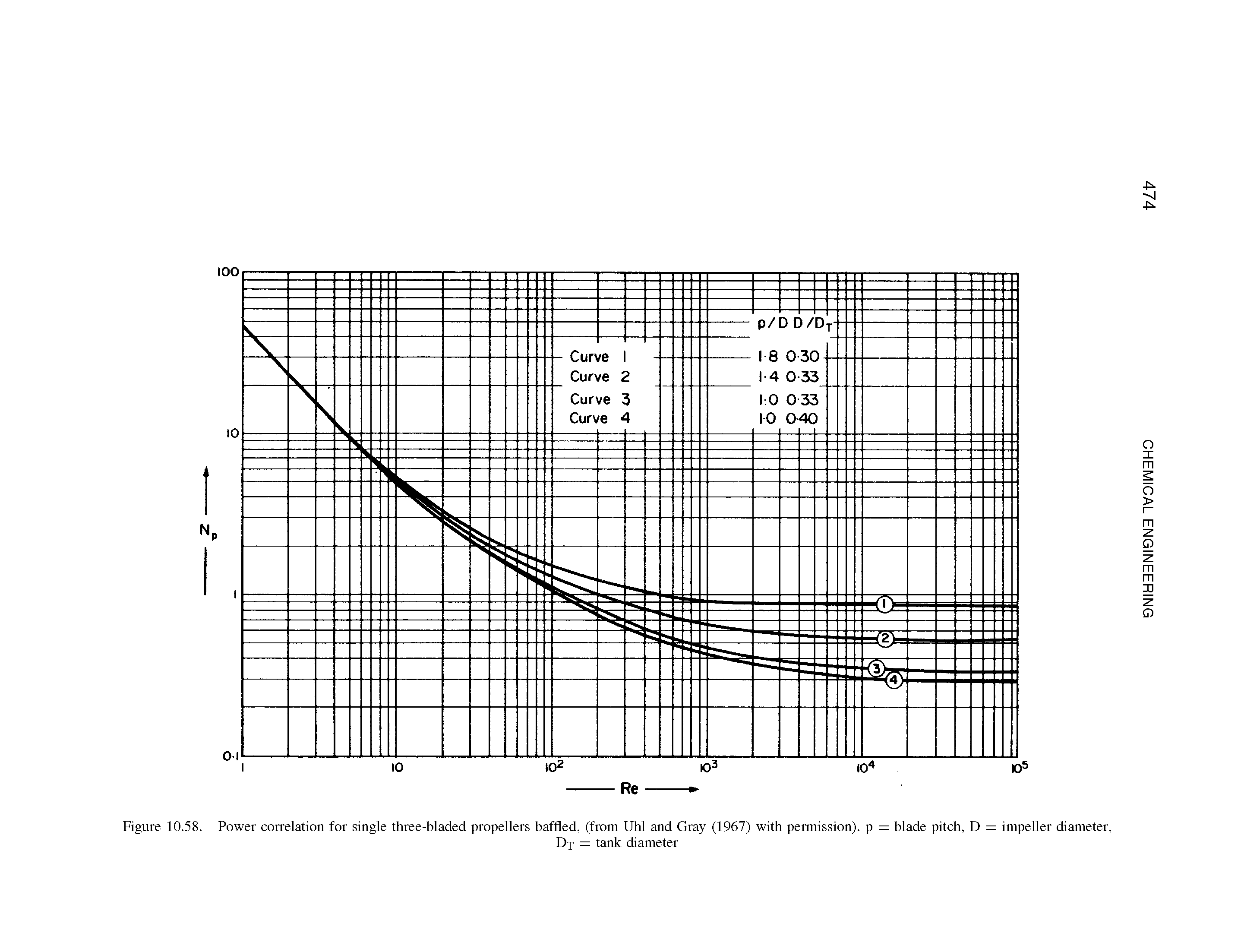 Figure 10.58. Power correlation for single three-bladed propellers baffled, (from Uhl and Gray (1967) with permission), p = blade pitch, D = impeller diameter,...
