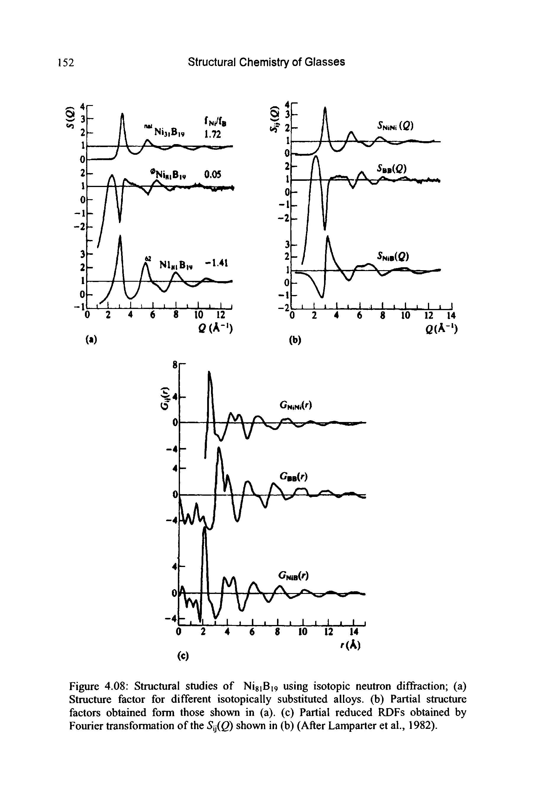 Figure 4.08 Structural studies of NigiB 9 using isotopic neutron diffraction (a) Structure factor for different isotopically substituted alloys, (b) Partial structure factors obtained form those shown in (a), (c) Partial reduced RDFs obtained by Fourier transformation of the 5ij(0 shown in (b) (After Lamparter et al., 1982).