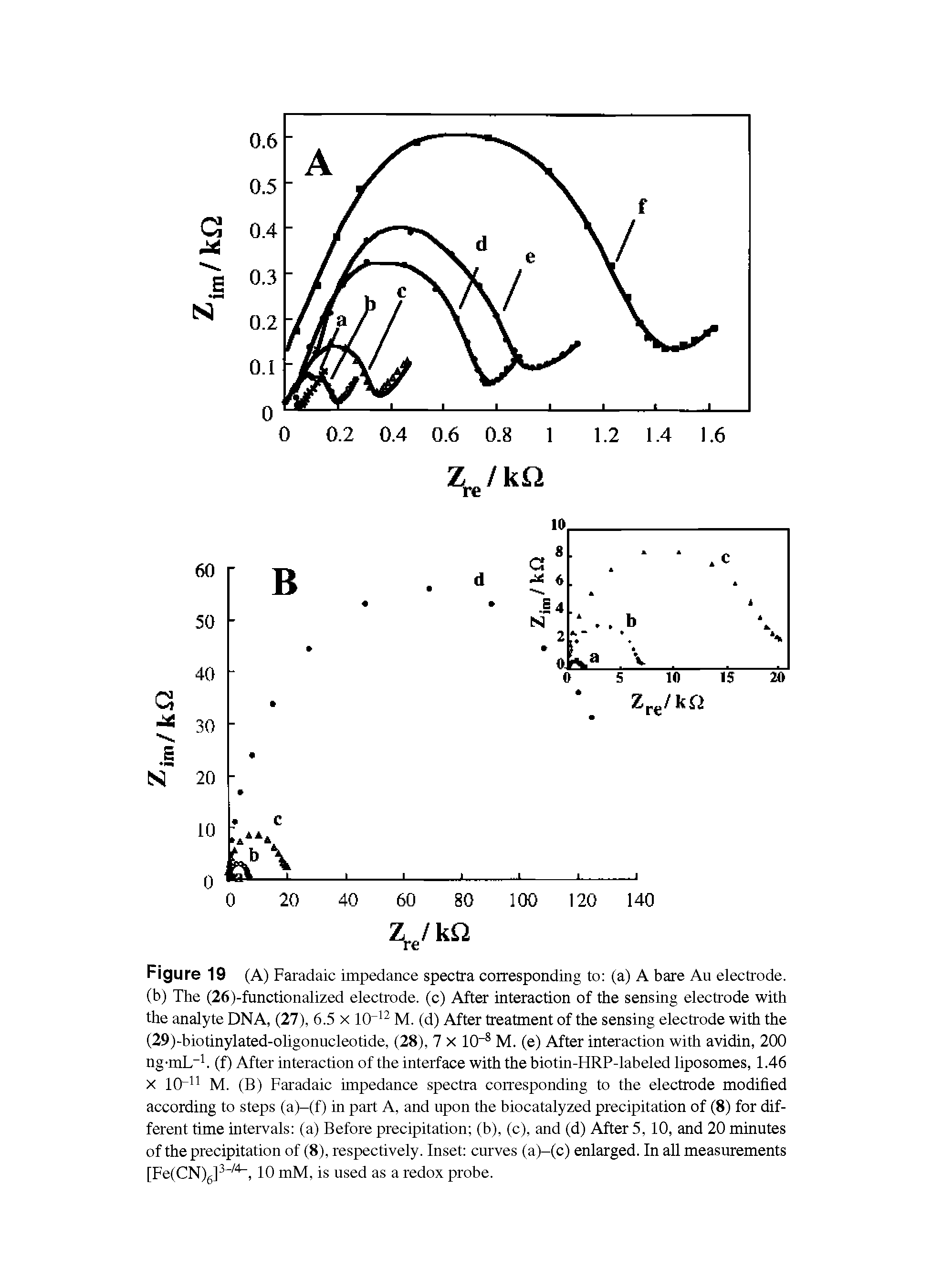 Figure 19 (A) Faradaic impedance spectra corresponding to (a) A bare An electrode, (b) The (26)-functionalized electrode, (c) After interaction of the sensing electrode with the analyte DNA, (27), 6.5 x M. (d) After treatment of the sensing electrode with the...